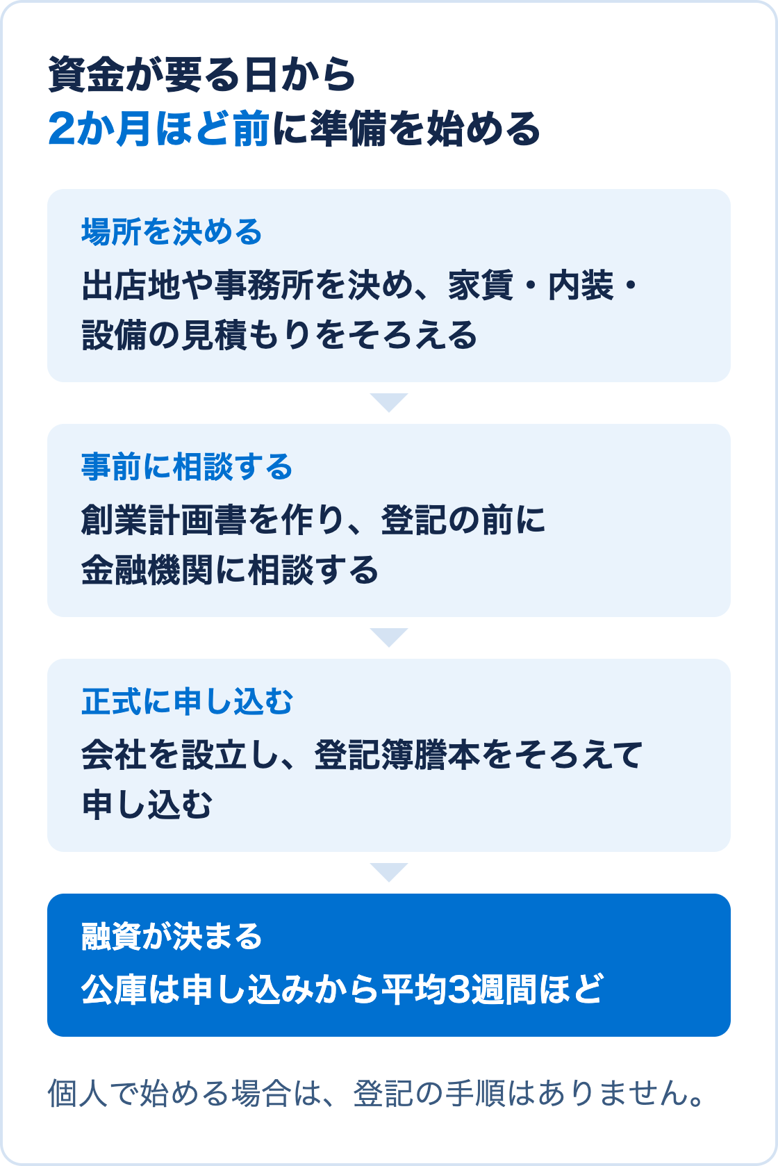 創業期の融資を申し込む流れ。出店地や事務所を決めて見積もりをそろえる、創業計画書を作って金融機関に事前に相談する、会社を設立したら正式に申し込む、融資が決まるまで平均3週間ほど、資金が要る日