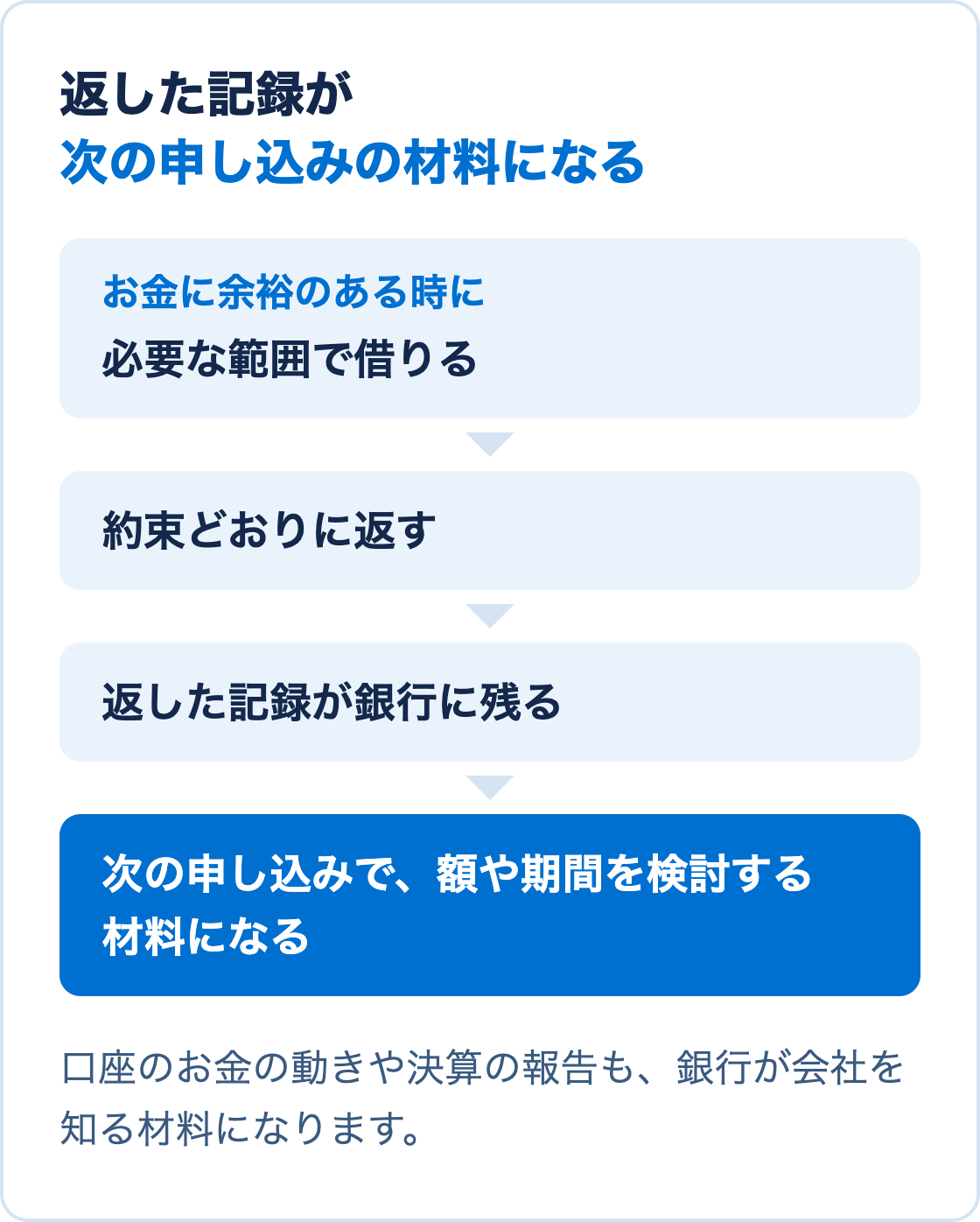 余裕のある時に借りて、約束どおりに返し、返した記録が残って次の申し込みの材料になる流れを示した図