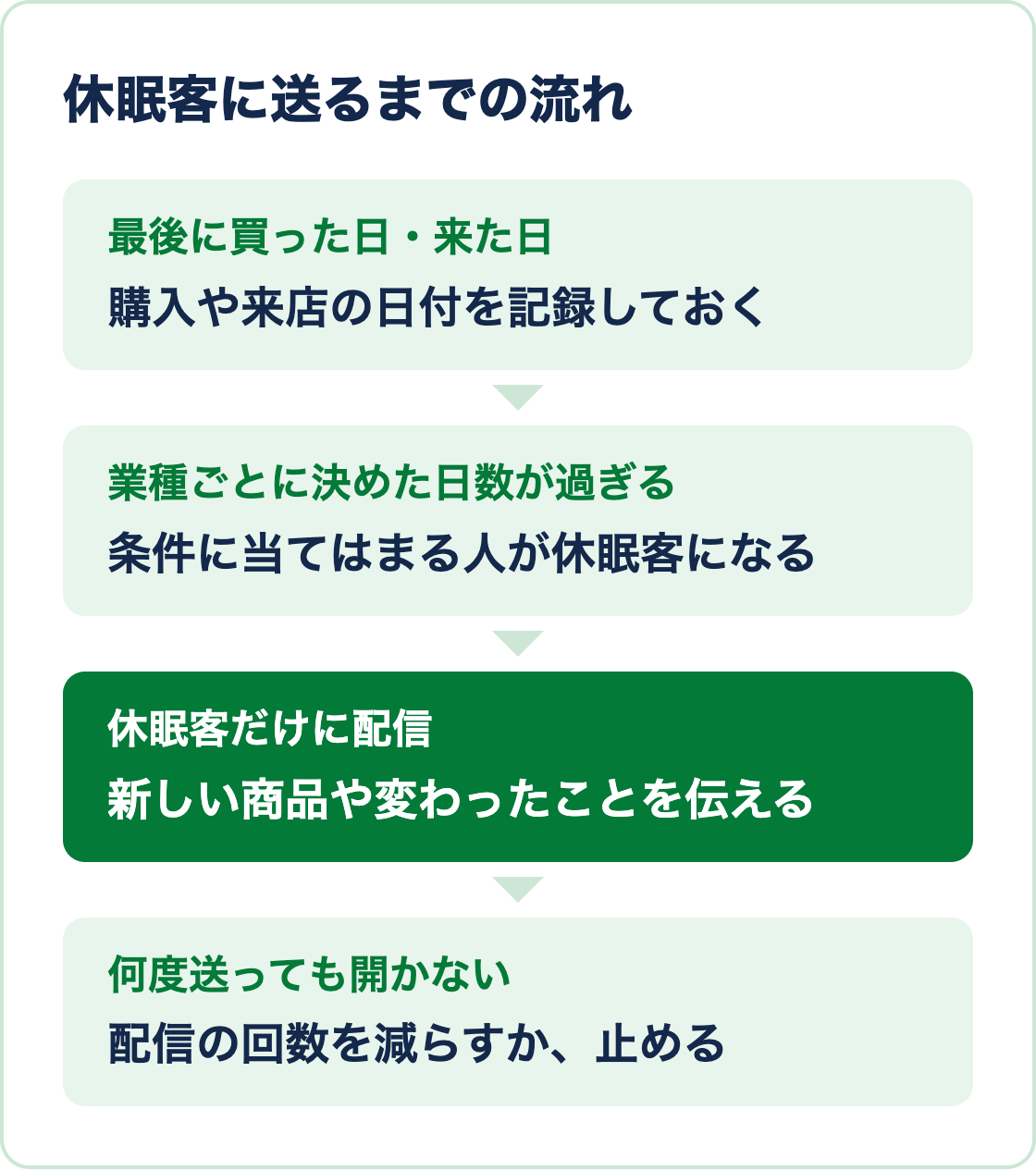 最後に買った日や来た日の記録から、決めた日数が過ぎて休眠客になり、休眠客だけに配信し、開かない人には回数を減らすまでの流れの図