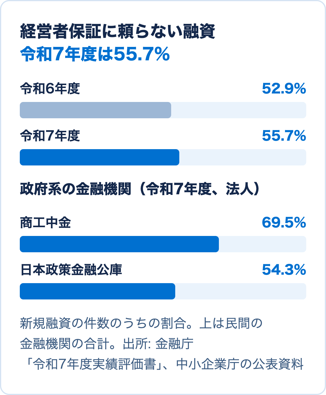民間の金融機関の新規融資のうち、経営者保証に依存しない融資の割合が令和6年度52.9%から令和7年度55.7%に増えたことを示した図