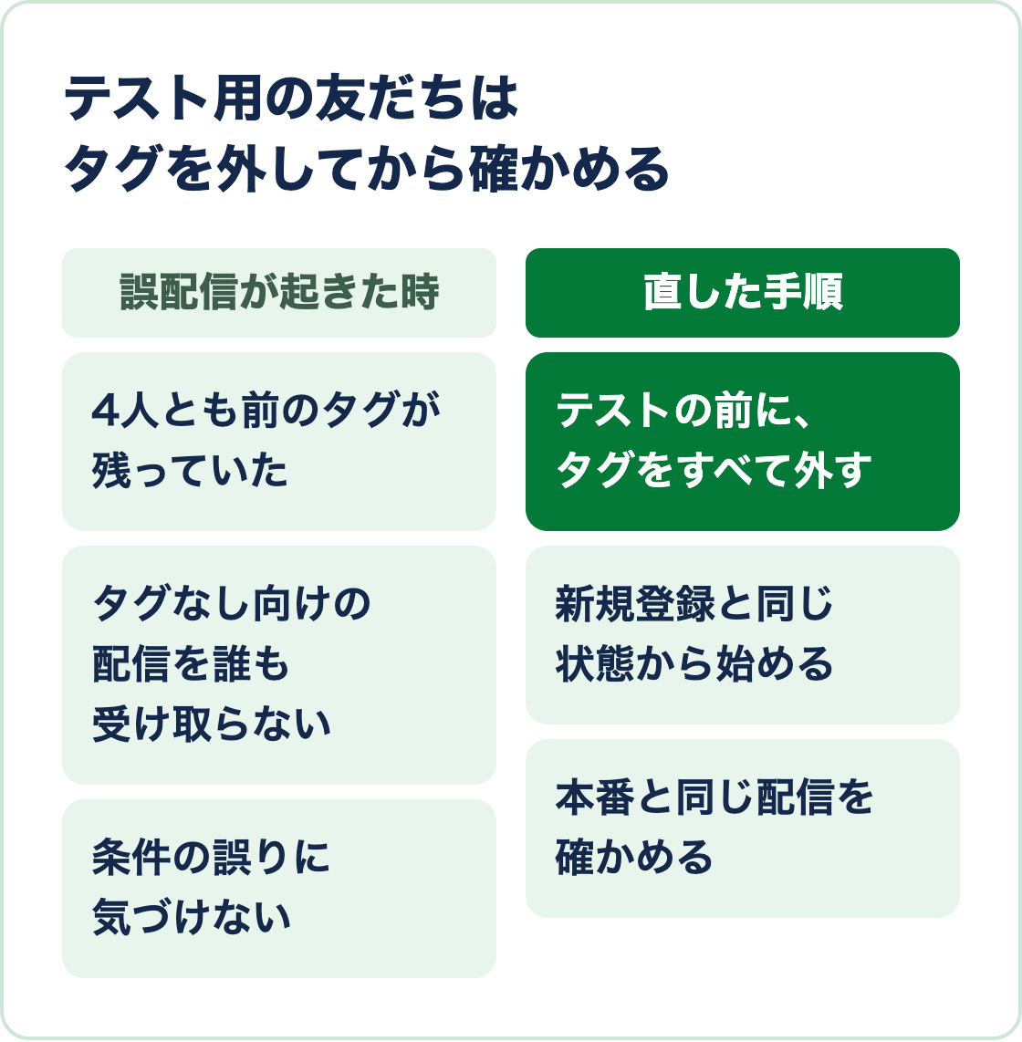 誤配信が起きた時はテスト用の友だちにタグが残っていた。直した手順ではタグをすべて外してから本番と同じ配信を確かめる図