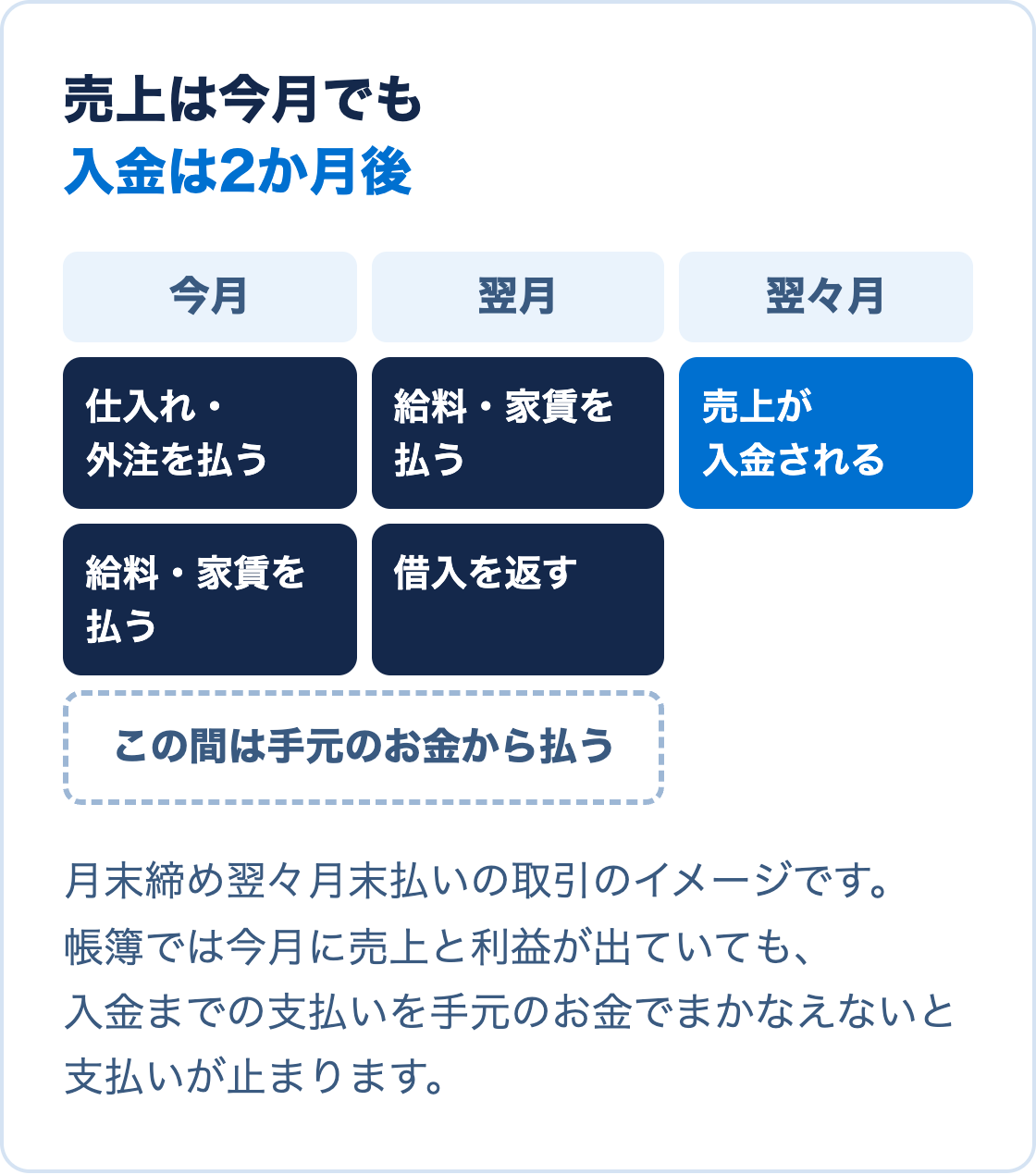 仕入れと給料を先に払い、売上の入金が2か月後になるため、その間に手元のお金が減る期間ができることを示した図