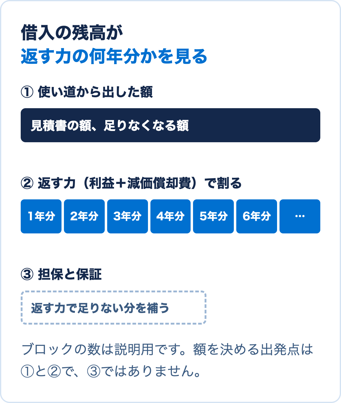 借入の額を、使い道から出した額、返す力の何年分か、担保と保証の3段で見ることを示した図