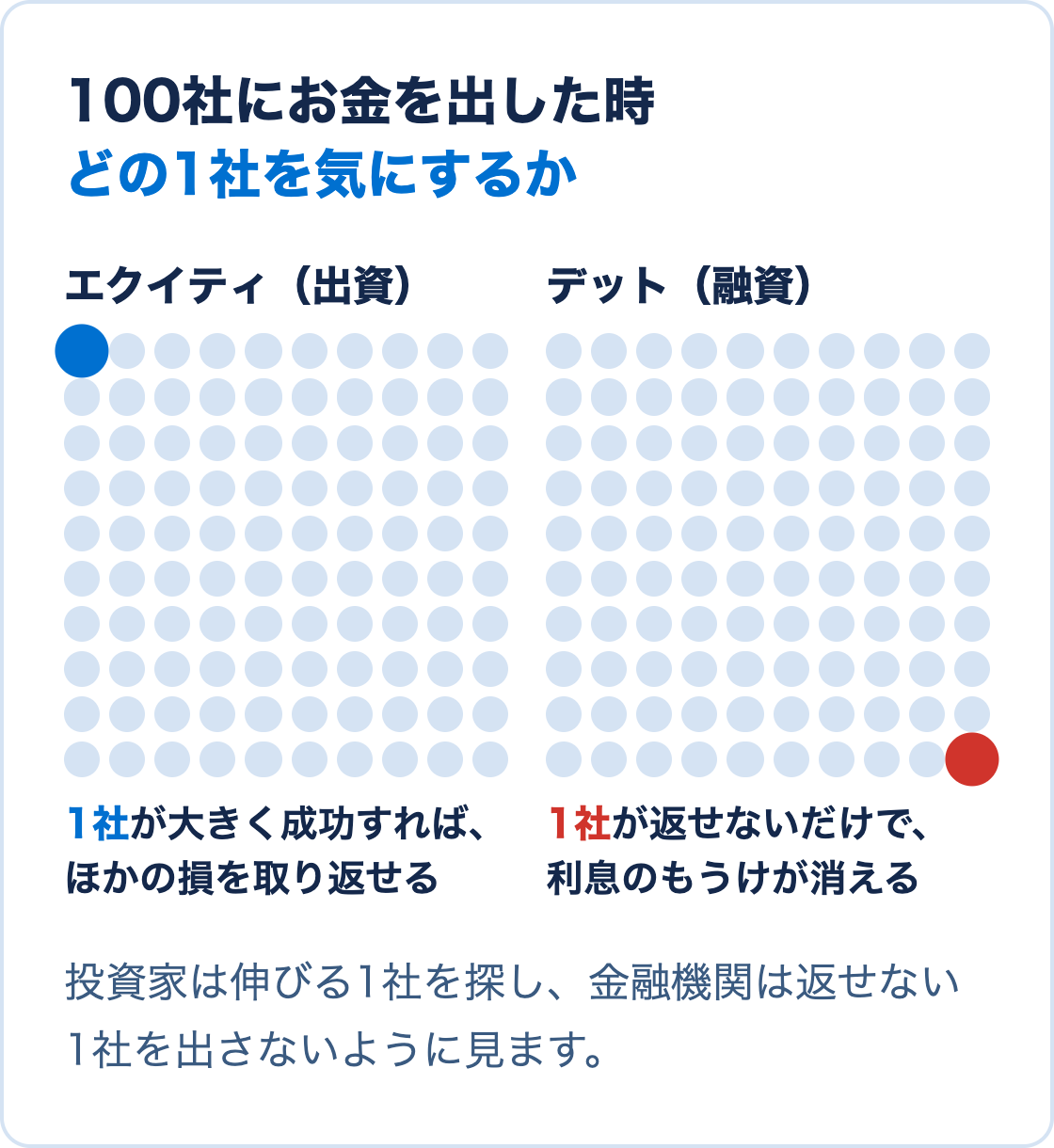 100社にお金を出した時、エクイティは大きく成功する1社を、デットは返せない1社を気にすることを示した図