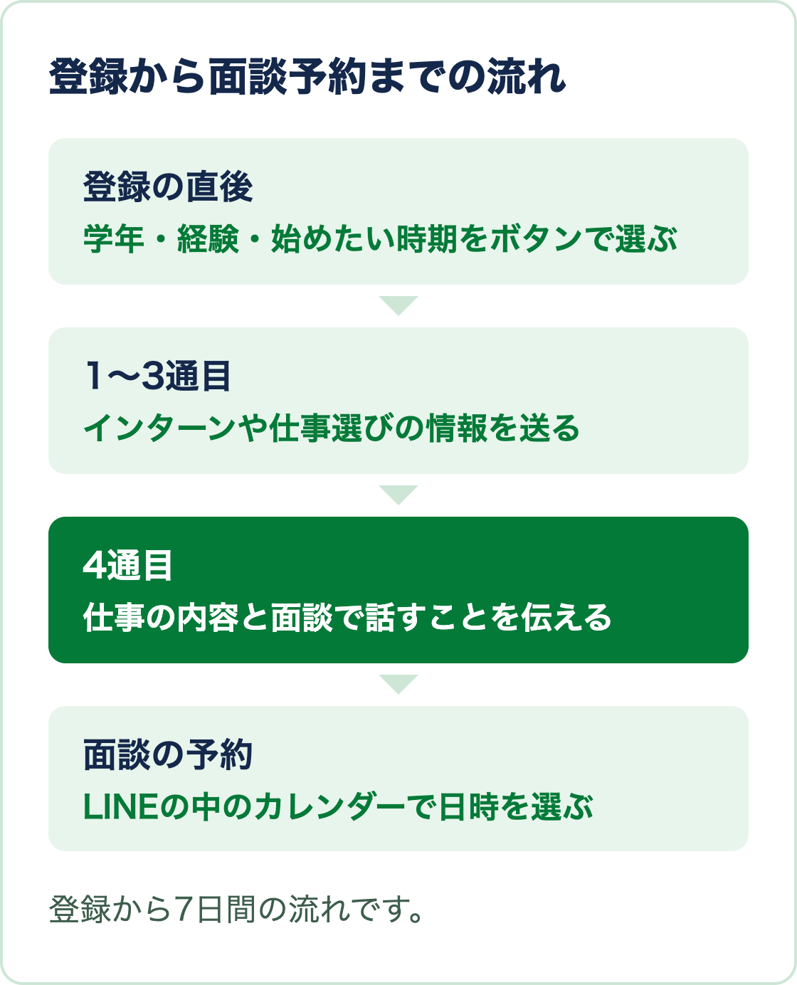登録の直後に3つを選び、1〜3通目で情報を送り、4通目で面談に誘い、LINEのカレンダーで予約する流れの図