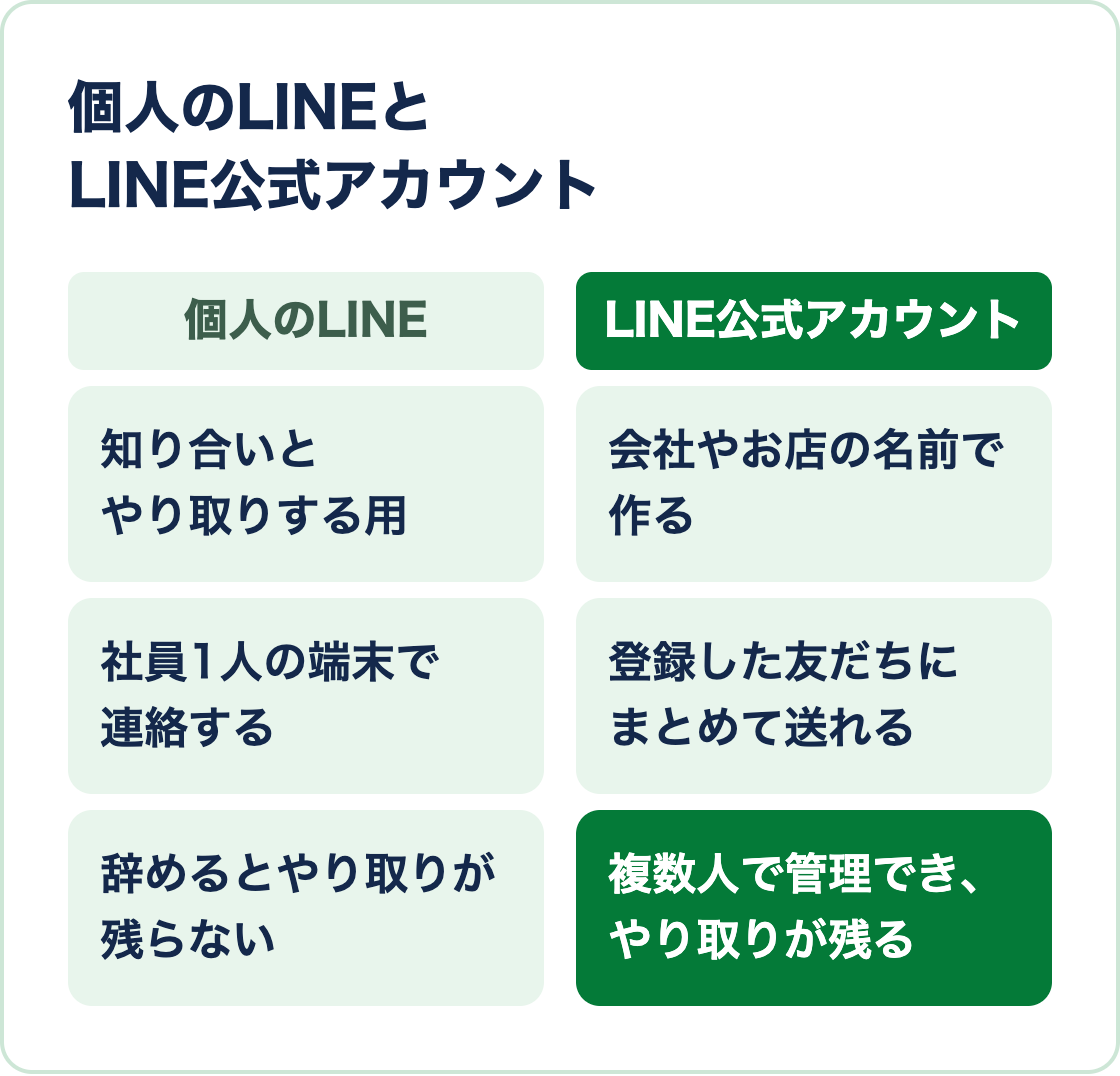 個人のLINEと、会社やお店が使うLINE公式アカウントの違いを比べた図