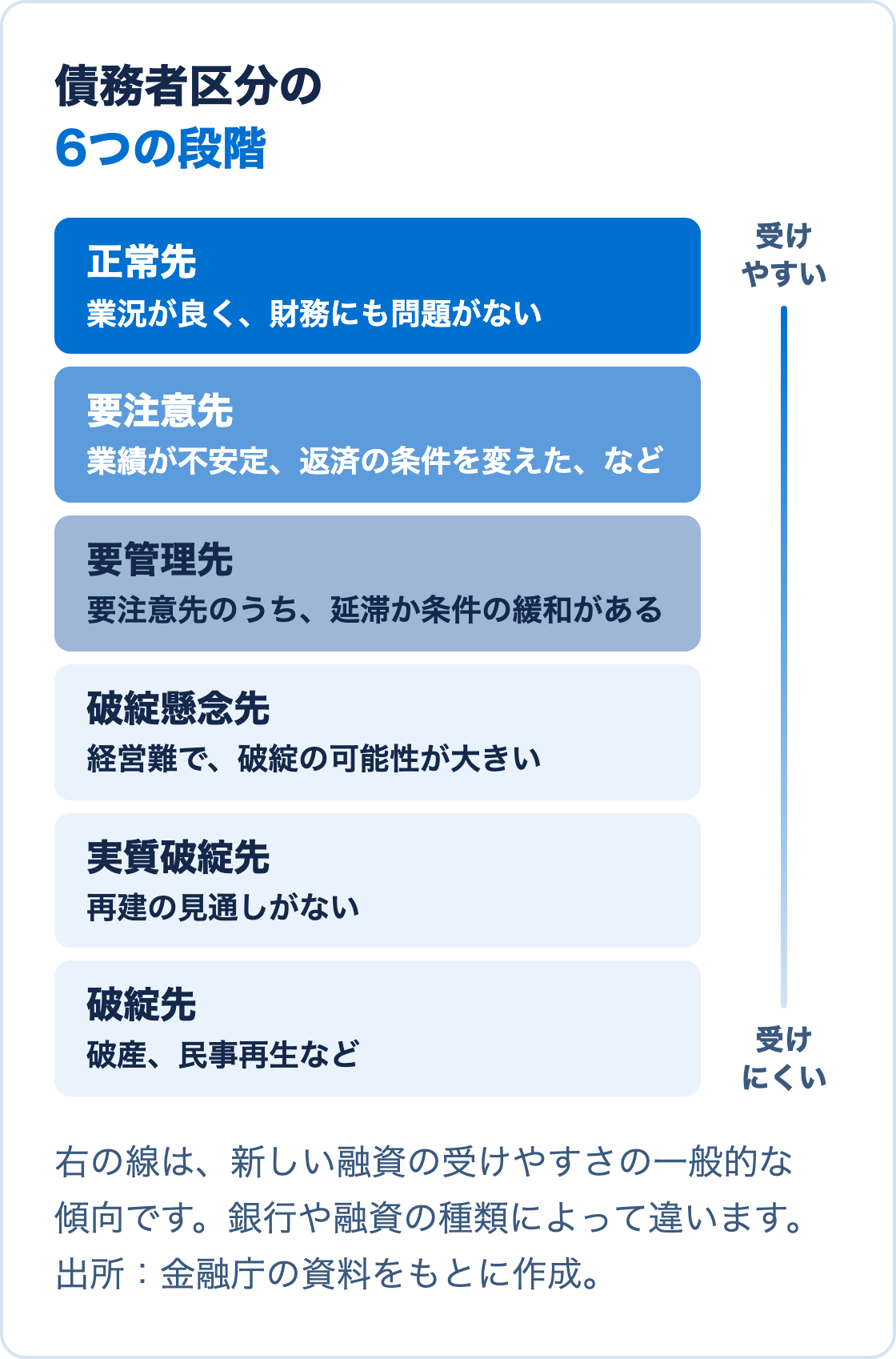 債務者区分を、上から正常先、要注意先、要管理先、破綻懸念先、実質破綻先、破綻先の順に並べ、下に行くほど新しい融資を受けにくくなることを示した図
