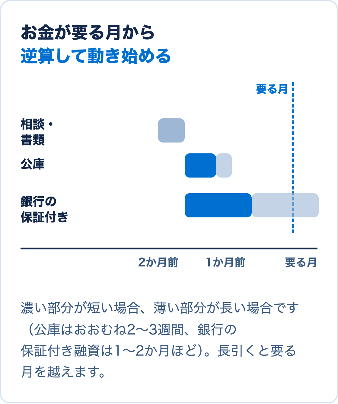 お金が要る月から逆算し、相談と書類、公庫、銀行の保証付き融資にかかる期間を並べた図