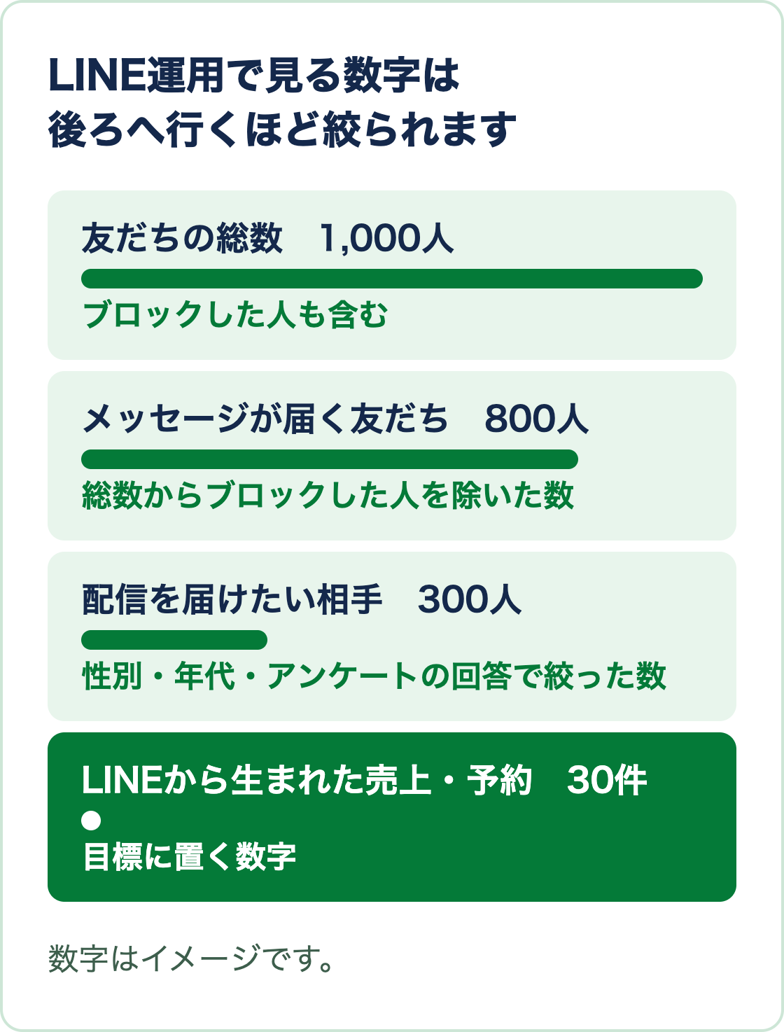 友だちの総数1,000人、メッセージが届く友だち800人、配信を届けたい相手300人、売上・予約30件と絞られていく図（数字はイメージ）