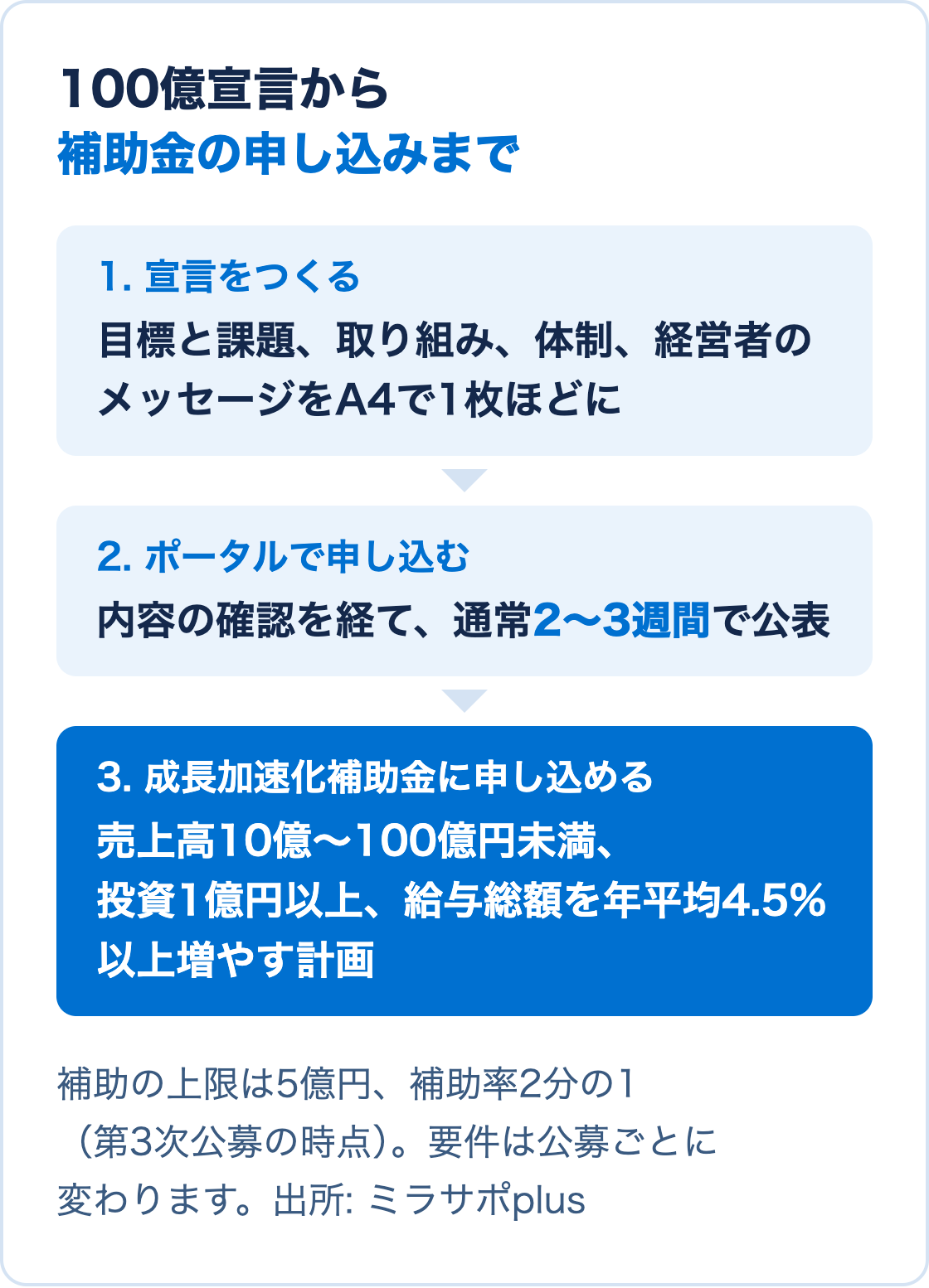 100億宣言をポータルで申し込み、2〜3週間で公表された後、成長加速化補助金に申し込める流れと、補助金の主な要件を示した図