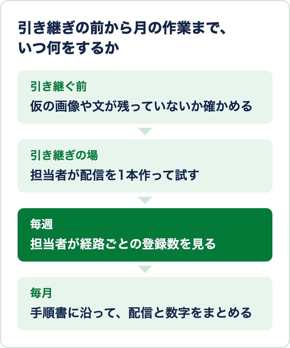 引き継ぐ前の確認、引き継ぎの場での操作、毎週の登録数の確認、毎月のまとめの順に、いつ何をするかを並べた図