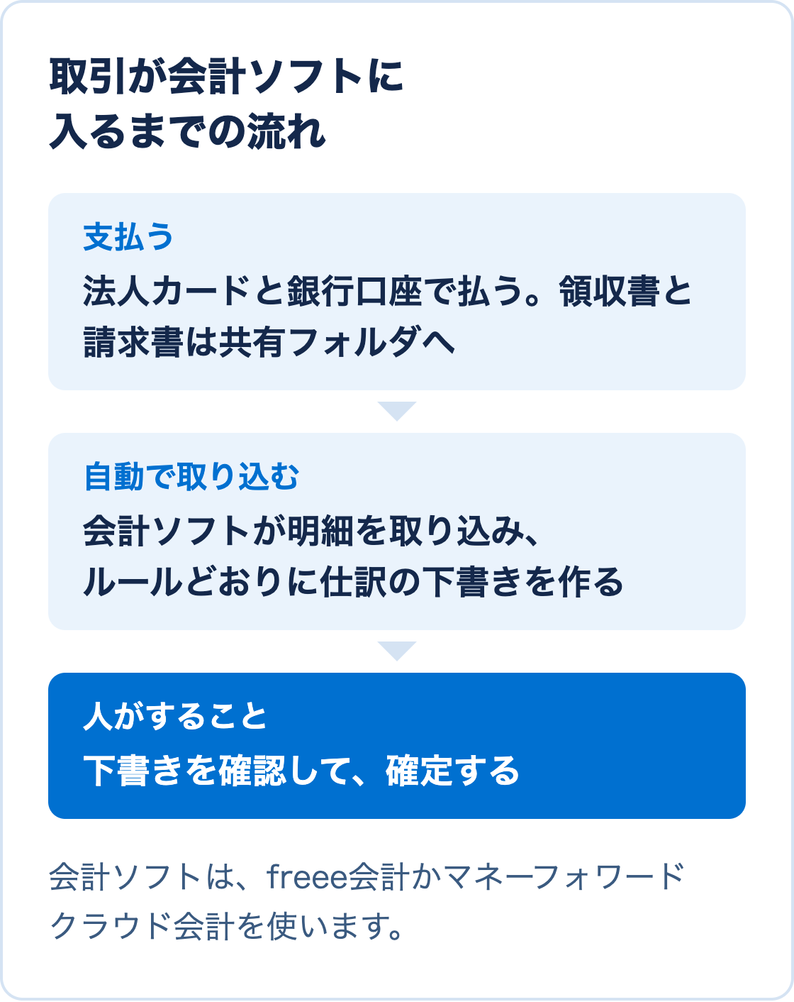 取引が会計ソフトに入るまでの流れ。法人カードや銀行口座で支払う、会計ソフトが取引を自動で取り込み仕訳の下書きを作る、人は下書きを確認して確定する