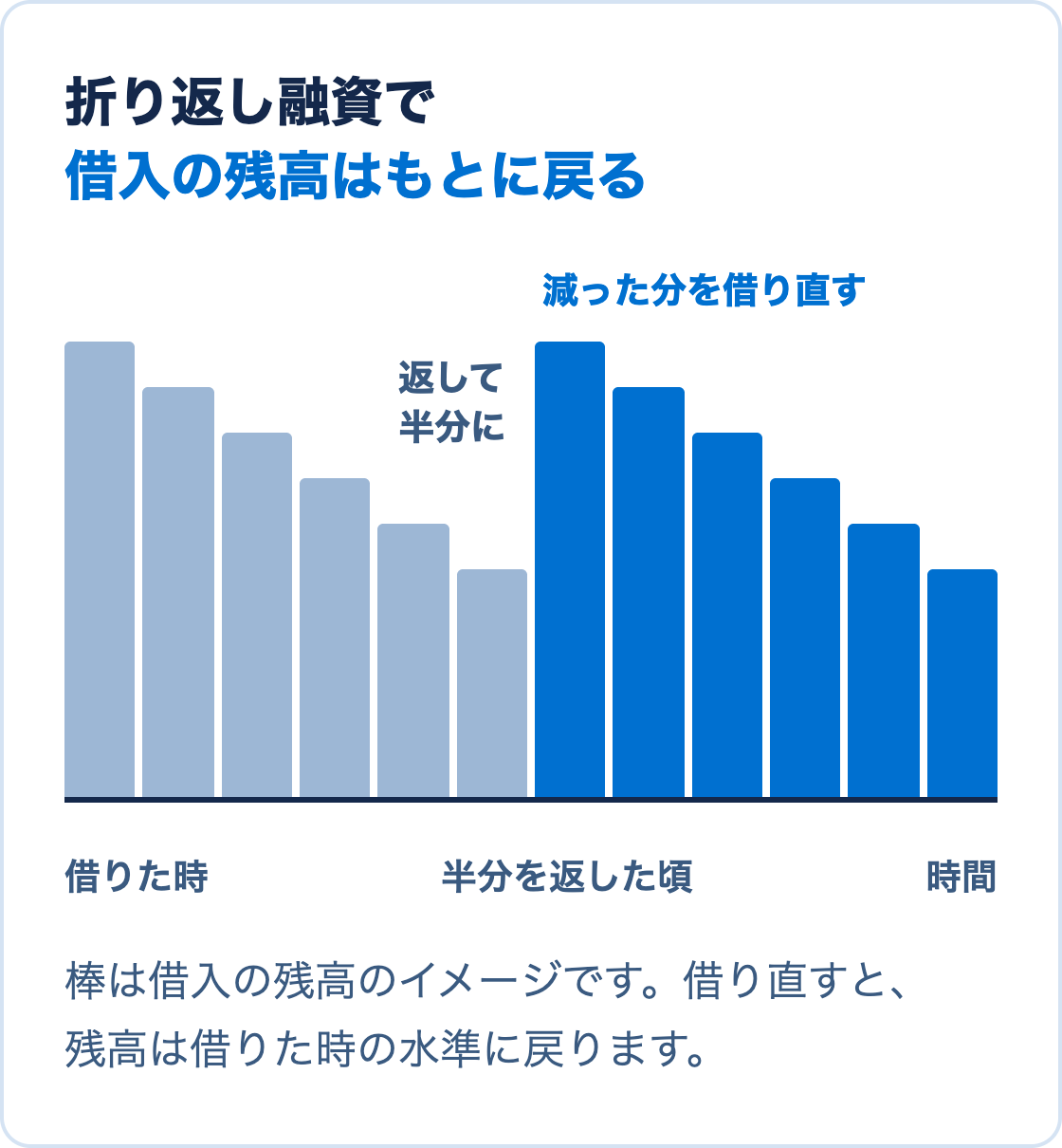 借りた時の残高、半分を返した頃の残高、折り返し融資で借り直した後の残高を棒で比べた図