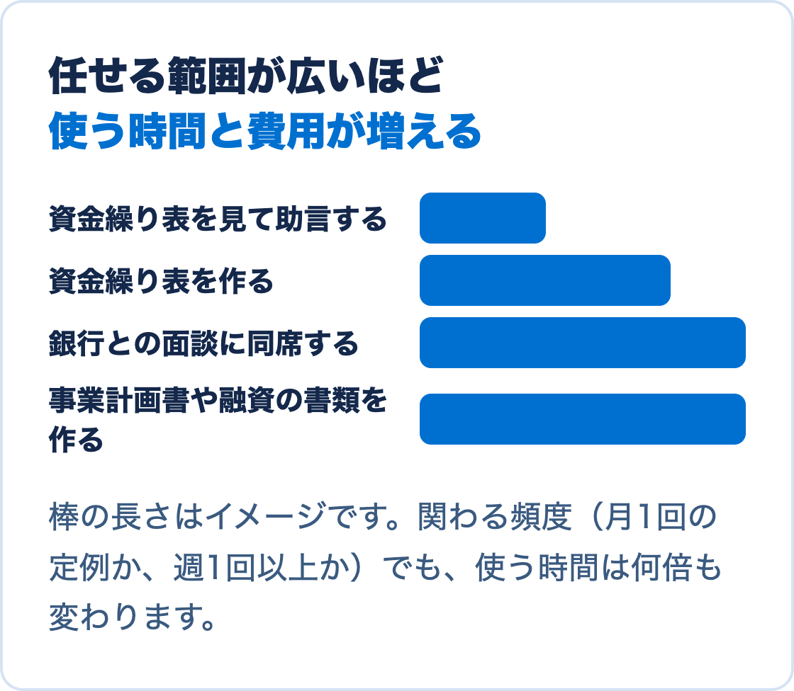 社外CFOに任せる範囲が広いほど使う時間と費用が増えるイメージ。資金繰り表を見て助言する、資金繰り表を作る、銀行との面談に同席する、事業計画書や融資の書類を作るの順に増える