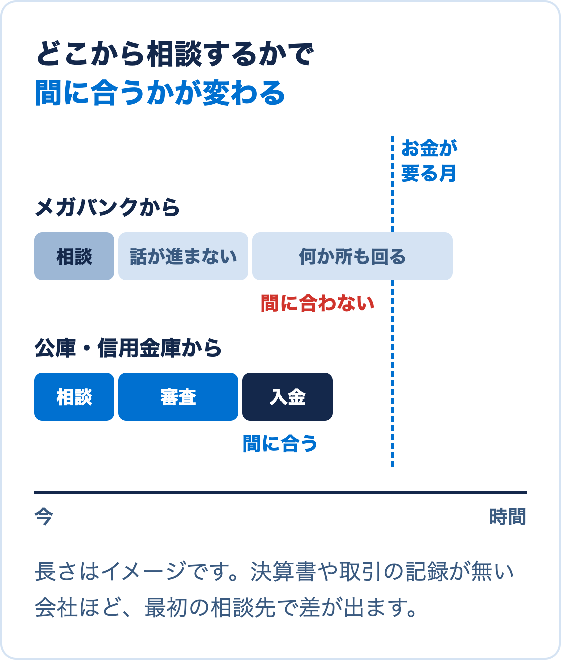 メガバンクから相談すると何か所も回ってお金が要る月に間に合わず、公庫・信用金庫から相談すると審査と入金が間に合うことを時間の長さで比べた図