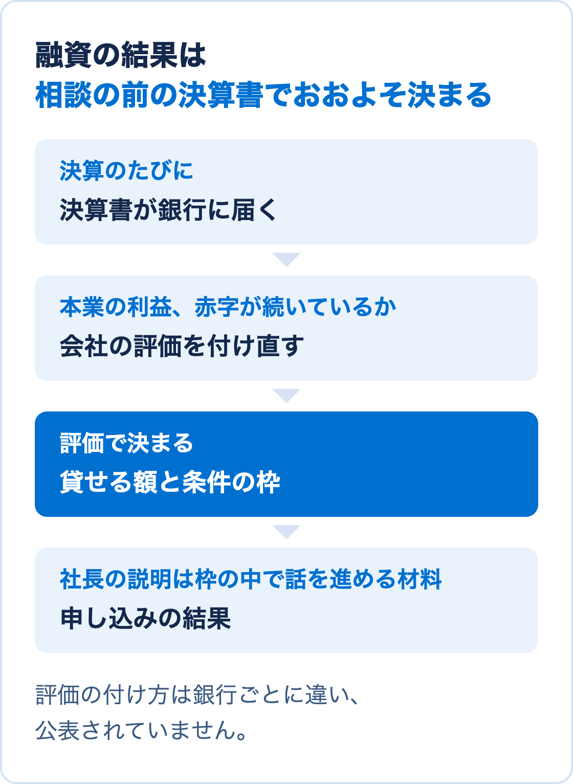 決算書が届くと銀行が会社の評価を付け直し、その評価で貸せる額の枠が決まり、申し込みの結果につながる流れを示した図