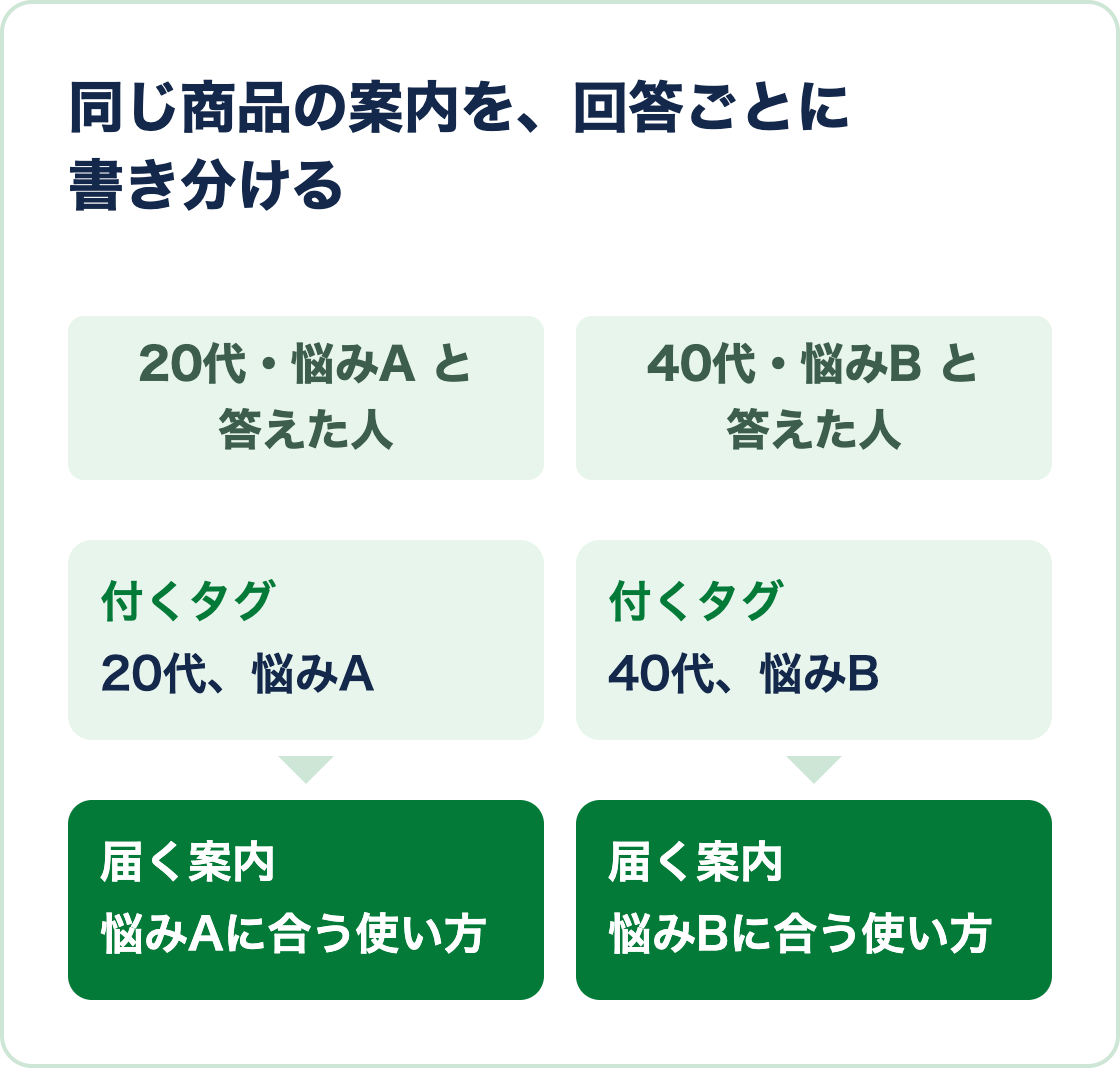 20代・悩みAと答えた人と、40代・悩みBと答えた人に、それぞれのタグが付き、回答に合う案内が届く図