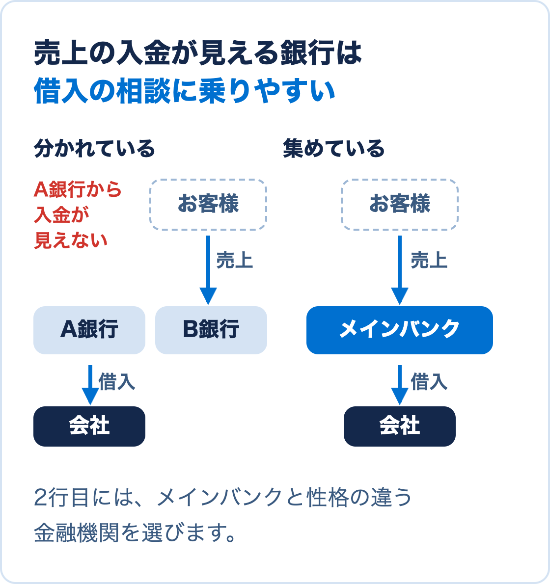 売上の入金と借入の銀行が分かれていると借入先から入金が見えず、メインバンクに集めると入金が見えることを比べた図