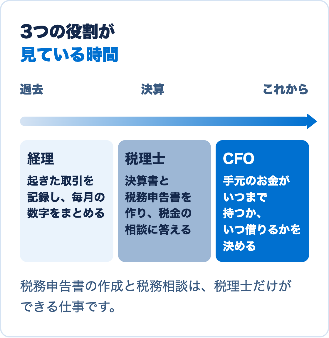経理、税理士、CFOが見ている時間。経理は起きた取引を記録して毎月の数字をまとめる。税理士は決算書と税務申告書を作り税金の相談に答える。CFOは手元のお金がいつまで持つか、いつ借りるかを決める