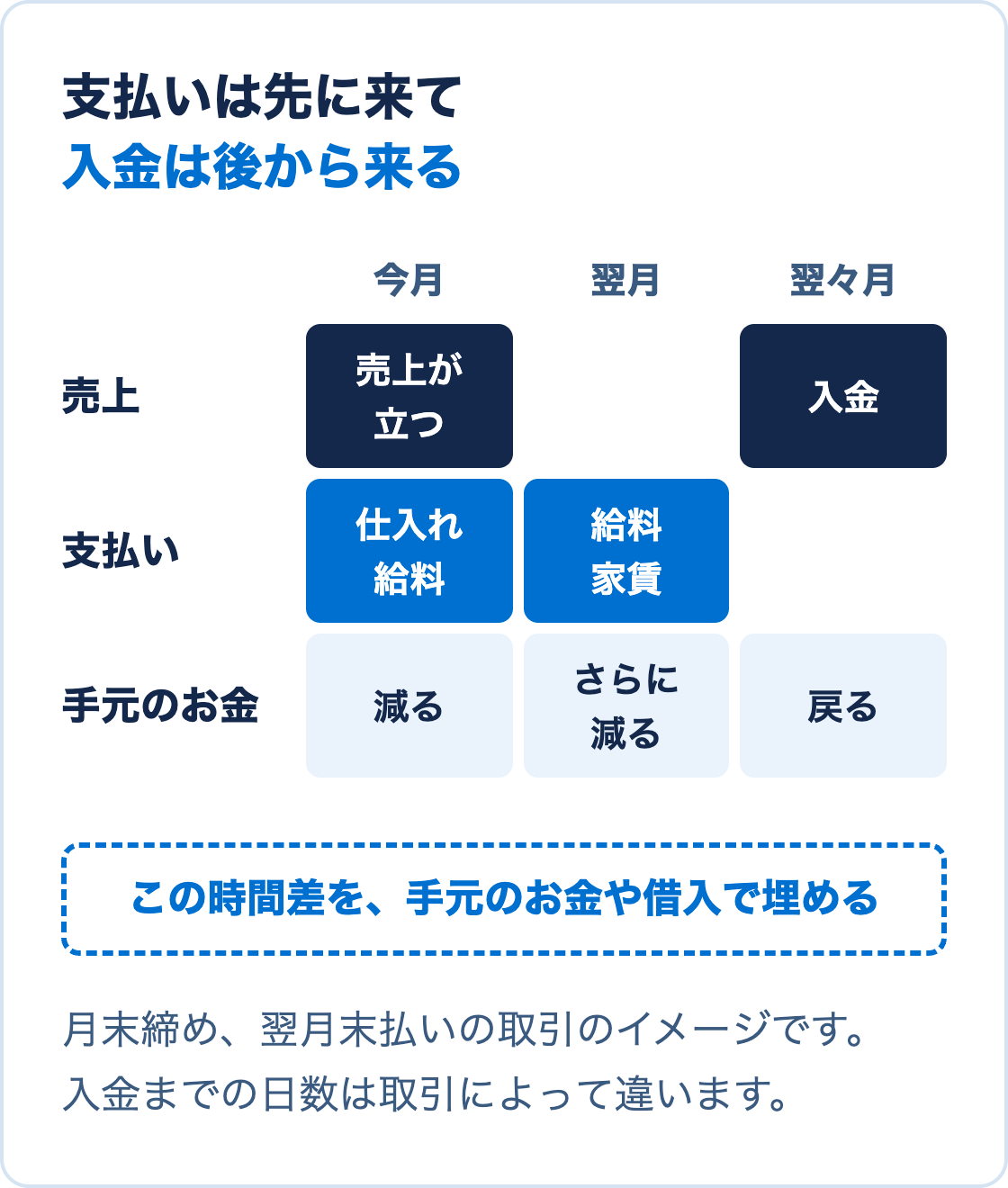 売上が立ってから入金されるまでの間に、給料や仕入れの支払いが先に来ることを時間の流れで示した図