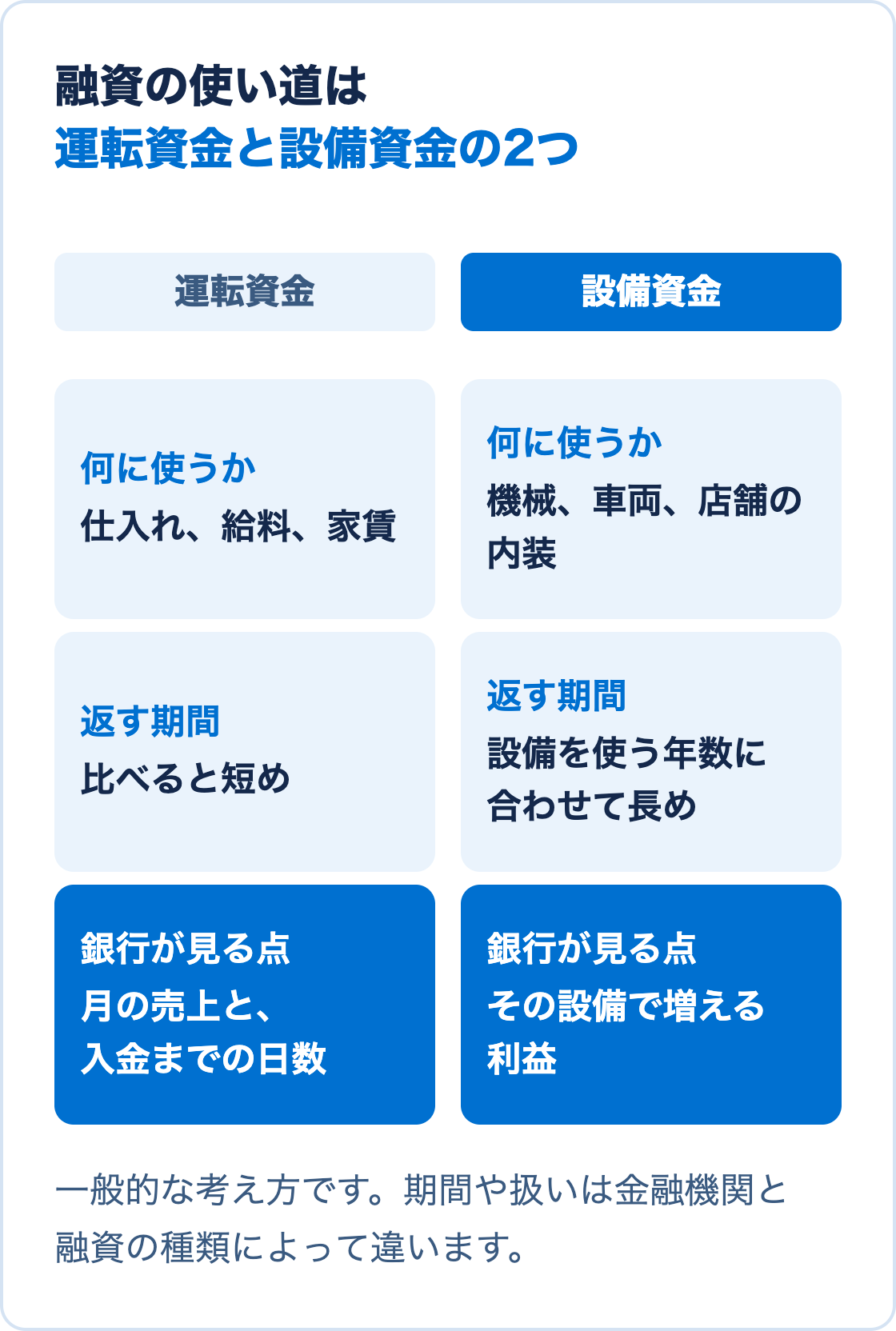 運転資金と設備資金について、何に使うか、返す期間の長さ、銀行が見る点を左右に比べた図