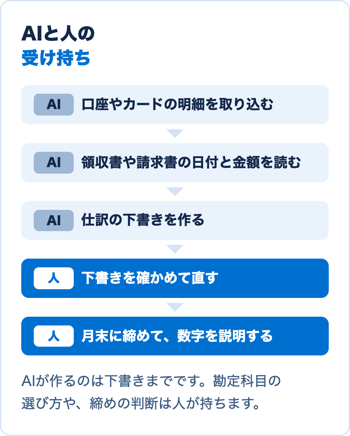 AIと人の受け持ち。AIは明細の取り込み、領収書や請求書の日付と金額の読み取り、仕訳の下書き。人は下書きを確かめて直し、月末に締めて数字を説明する
