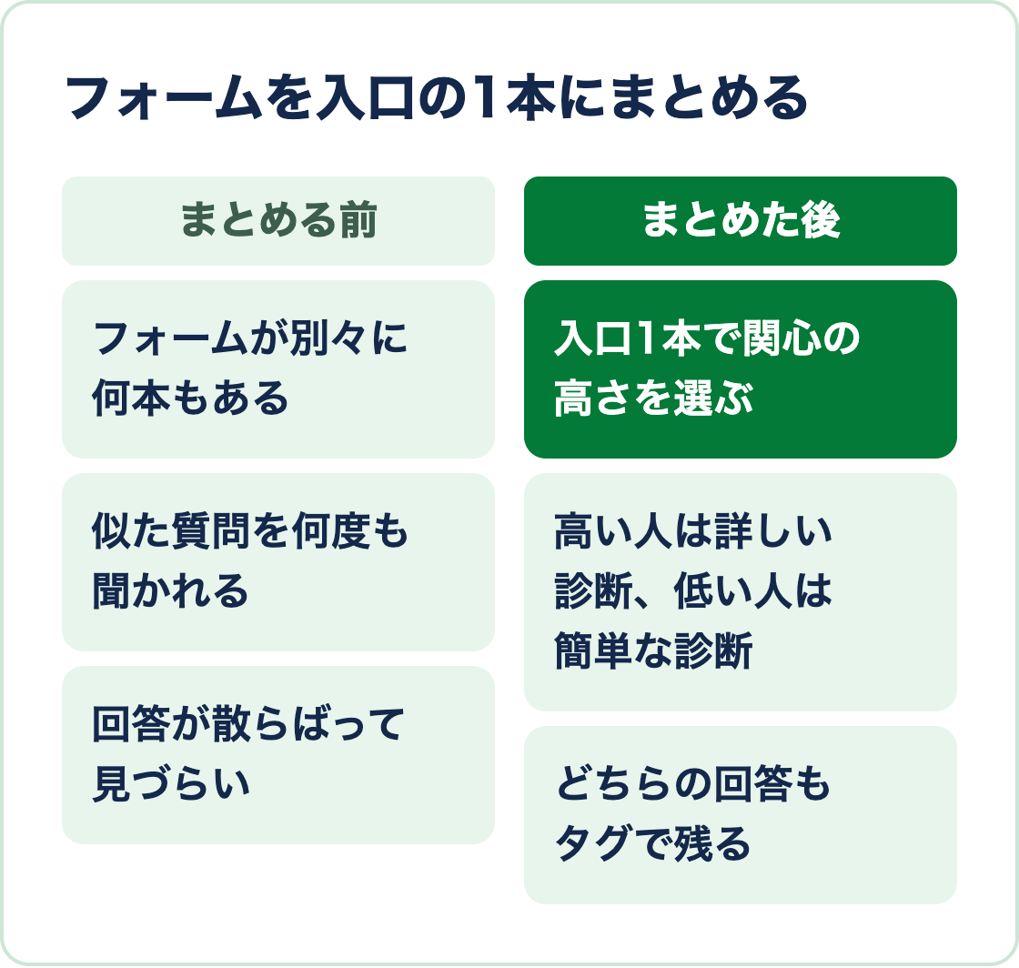 フォームが別々に何本もある状態と、入口1本で関心の高さを選び、診断を分けて回答をタグで残す状態を比べた図