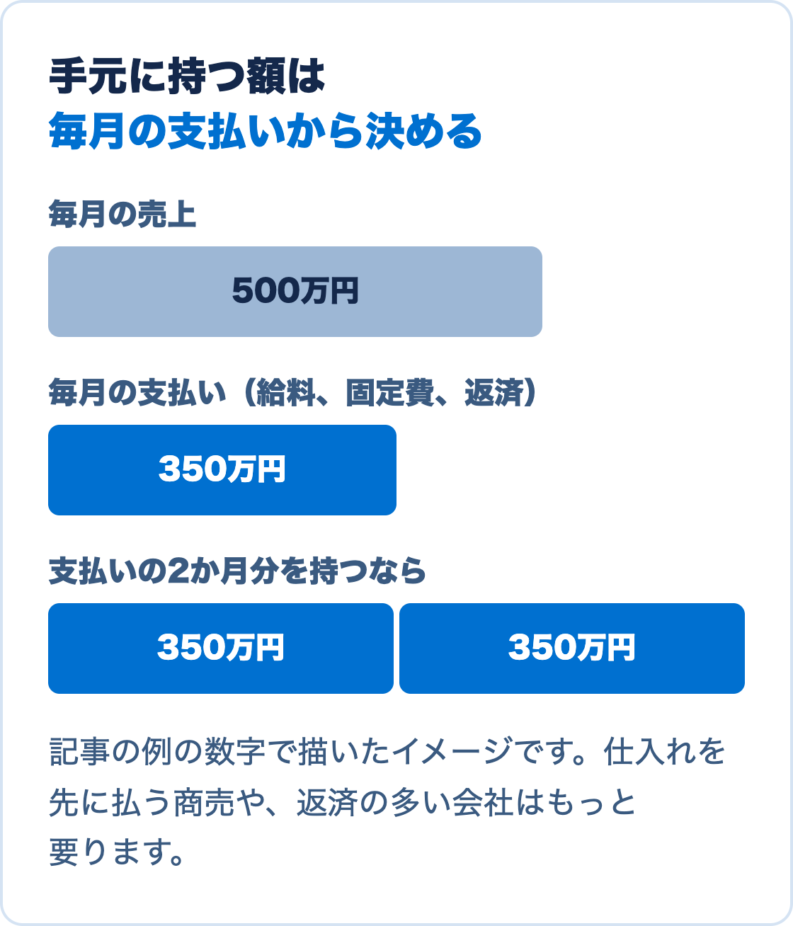 手元に持つ額を毎月の支払いから決めるイメージ。毎月の売上500万円、給料や固定費や返済などの支払い350万円の会社で、支払いの2か月分を持つなら700万円