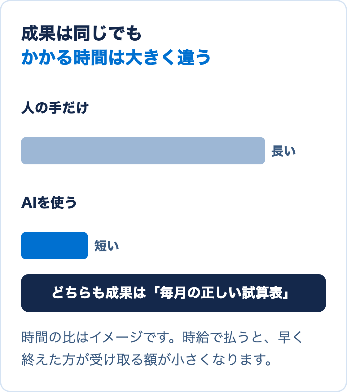 同じ試算表という成果に対して、人の手だけの作業時間は長く、AIを使った作業時間は短くなり、成果は同じでも時給で計算した値段が大きく変わることを示した図