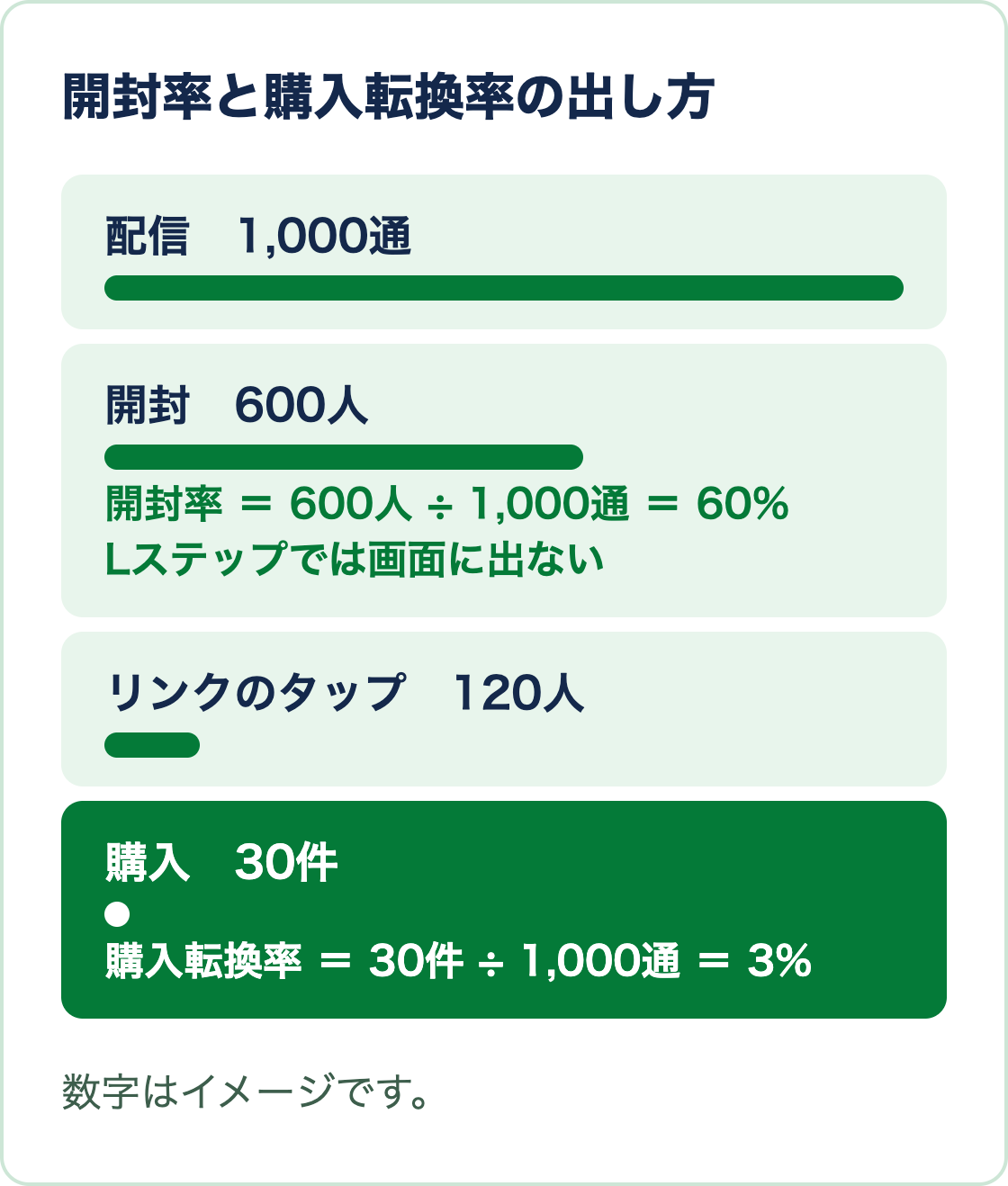 配信1,000通、開封600人、リンクのタップ120人、購入30件と減っていく図。開封率は開封600人を、購入転換率は購入30件を、それぞれ配信1,000通で割って出す（数字はイメージ）