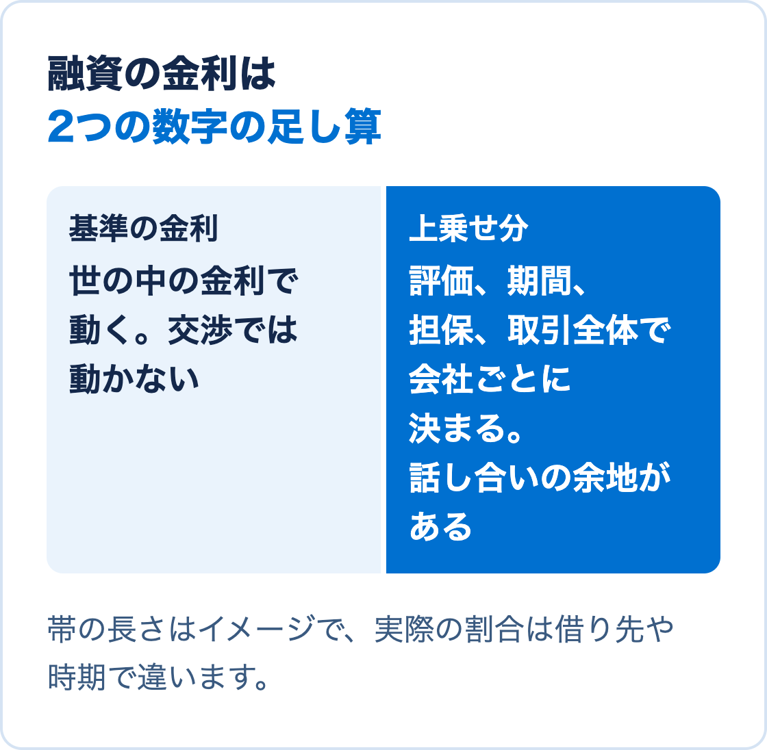 融資の金利が、世の中の金利で動く基準の金利と、会社ごとに決まる上乗せ分の2つを足してできていることを帯で示した図