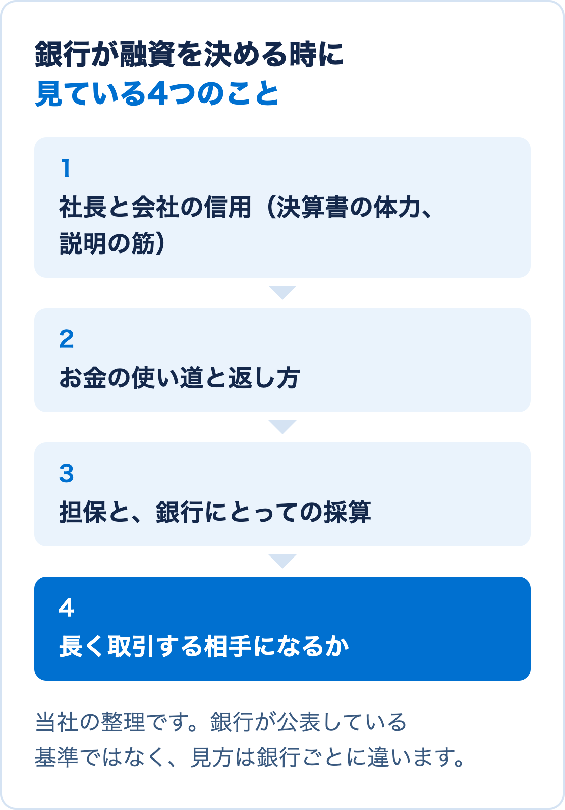 銀行が融資を決める時に見る4つのことを、社長と会社の信用、使い道と返し方、担保と採算、長い取引の順に並べた図