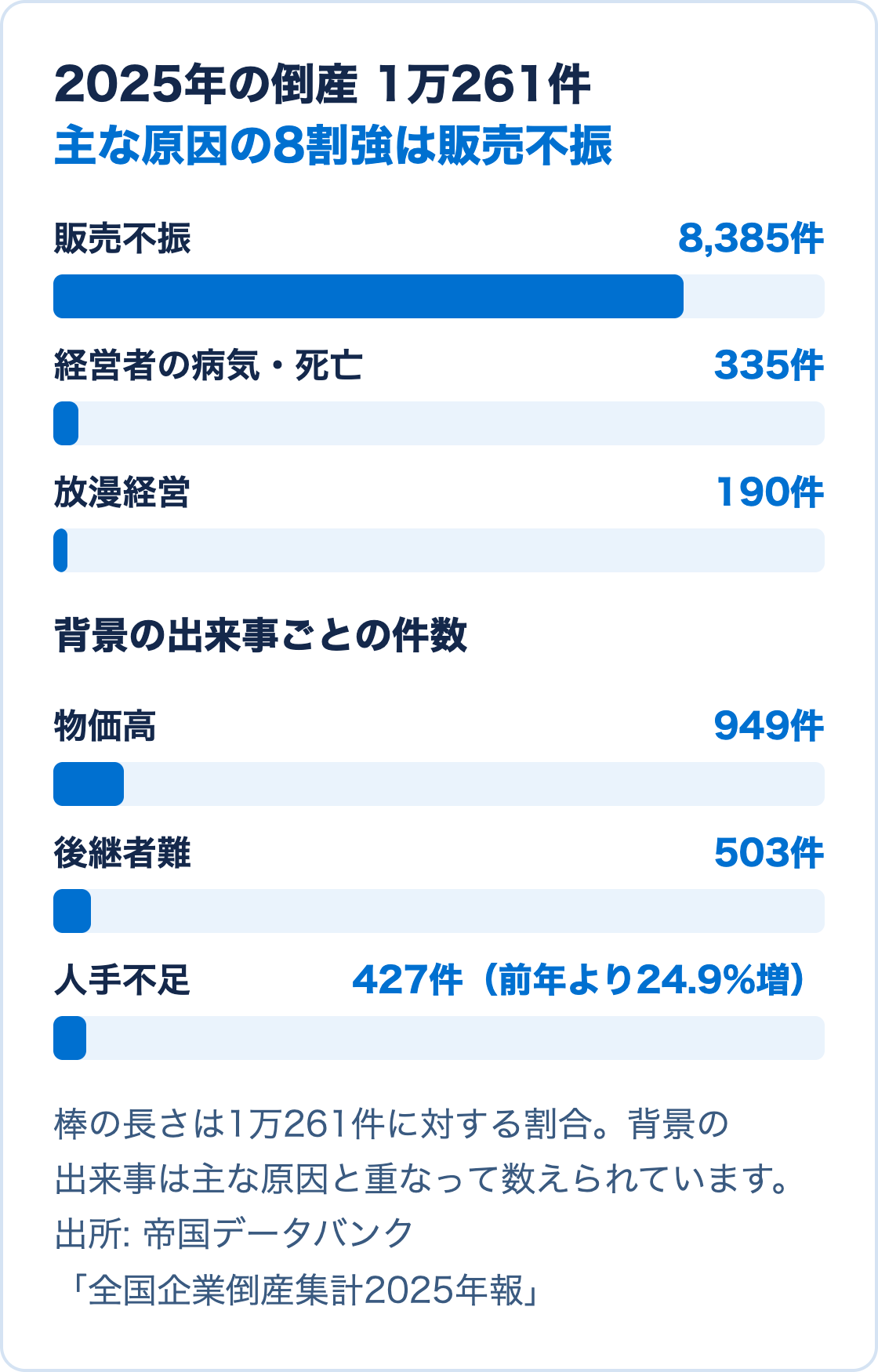 2025年の倒産1万261件のうち、主な原因が販売不振の倒産が8,385件で8割強を占め、物価高949件、後継者難503件、人手不足427件が続くことを示した図