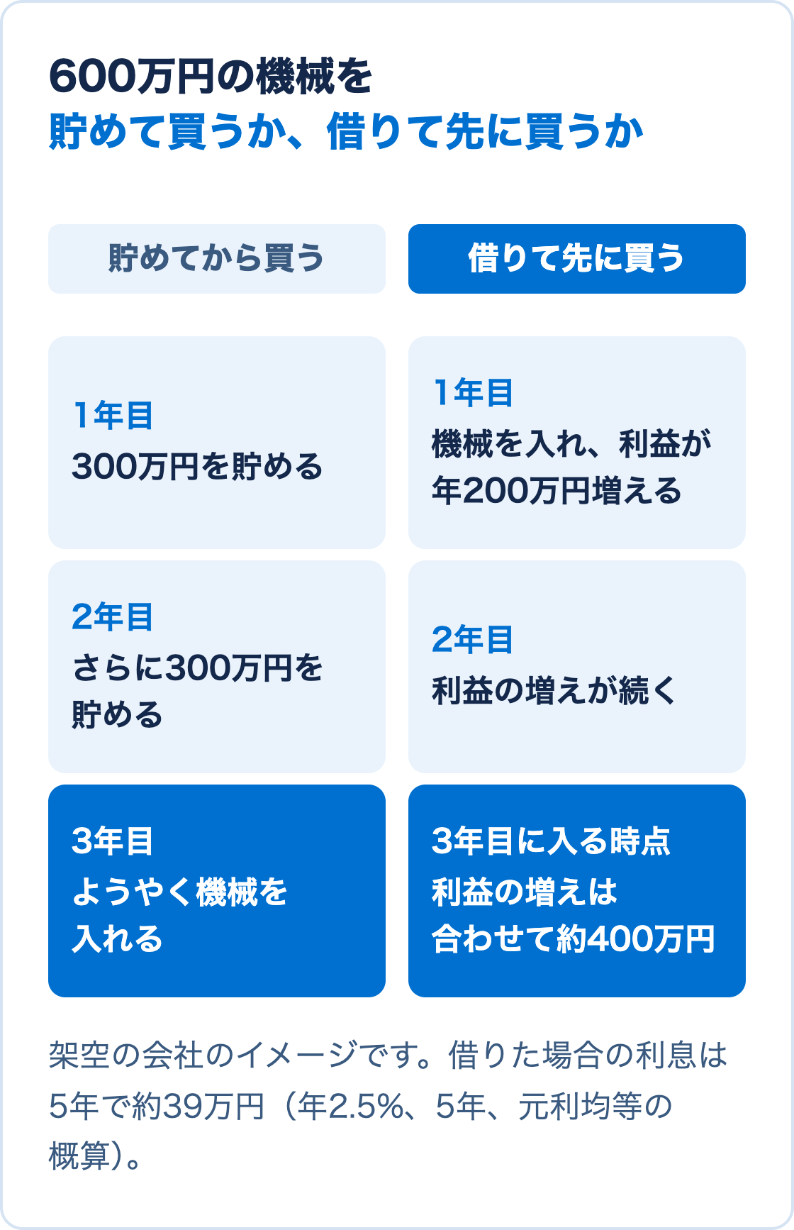 架空の会社で、利益を貯めてから機械を買う場合と、借りて先に買う場合を2年間の時間の流れで比べた図