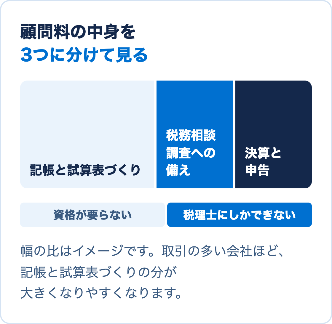 顧問料の中身を、記帳と試算表づくり、税務相談、決算と申告の3つに分け、記帳と試算表づくりが資格の要らない作業であることを示した図