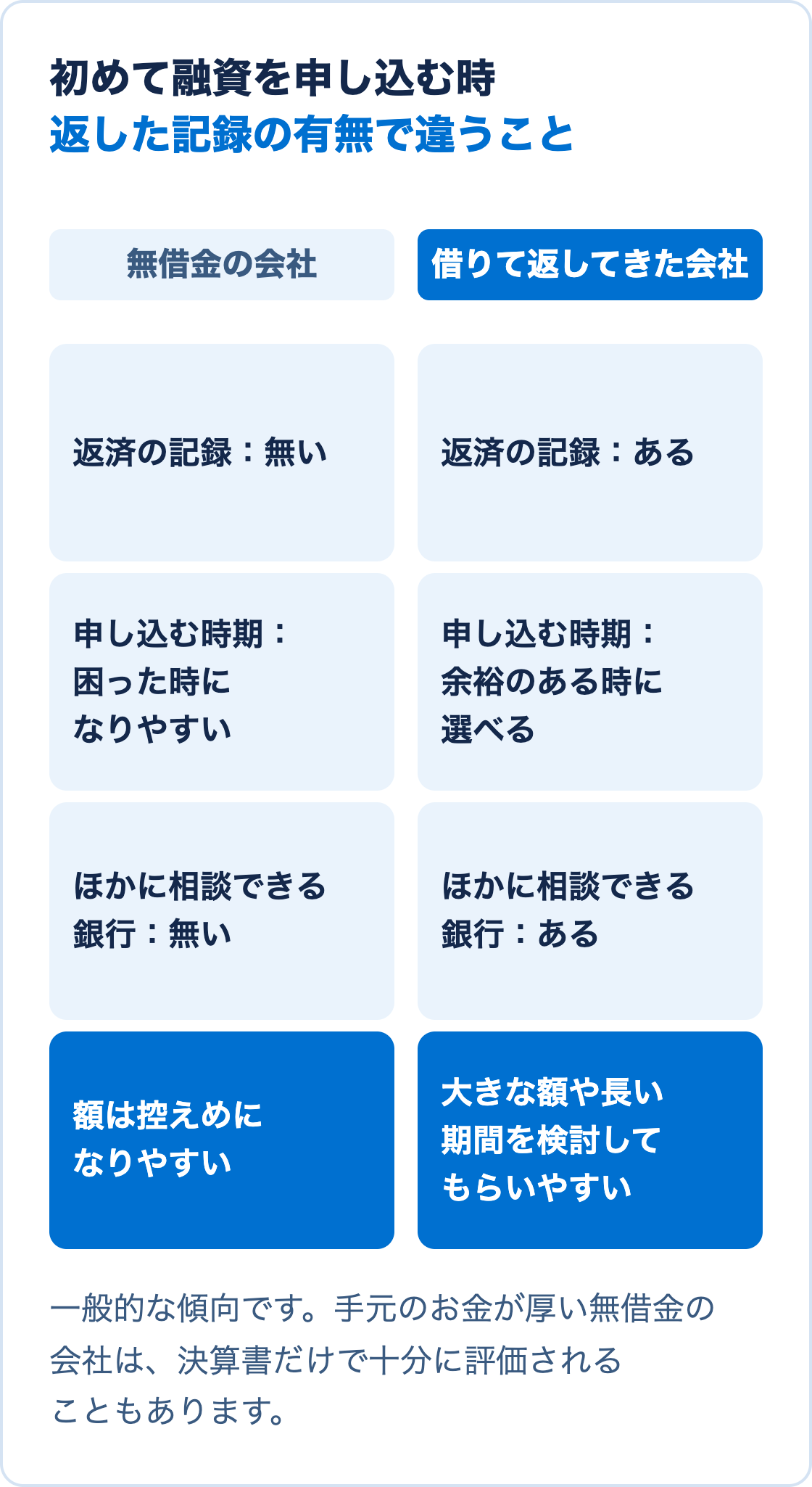 無借金の会社と、借りて返してきた会社が、初めて融資を申し込む時の状態を左右に比べた図
