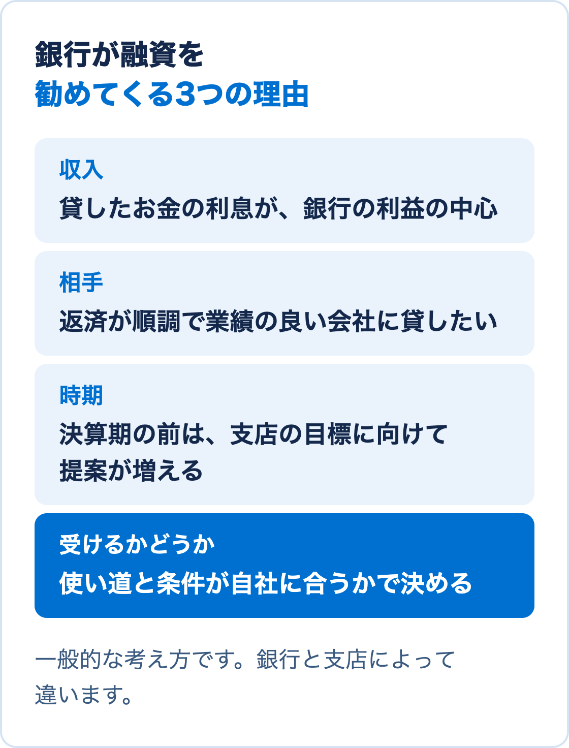銀行が融資を勧める理由を、利息が収入の中心であること、返せる会社に貸したいこと、決算期と支店の目標の3つで示した図