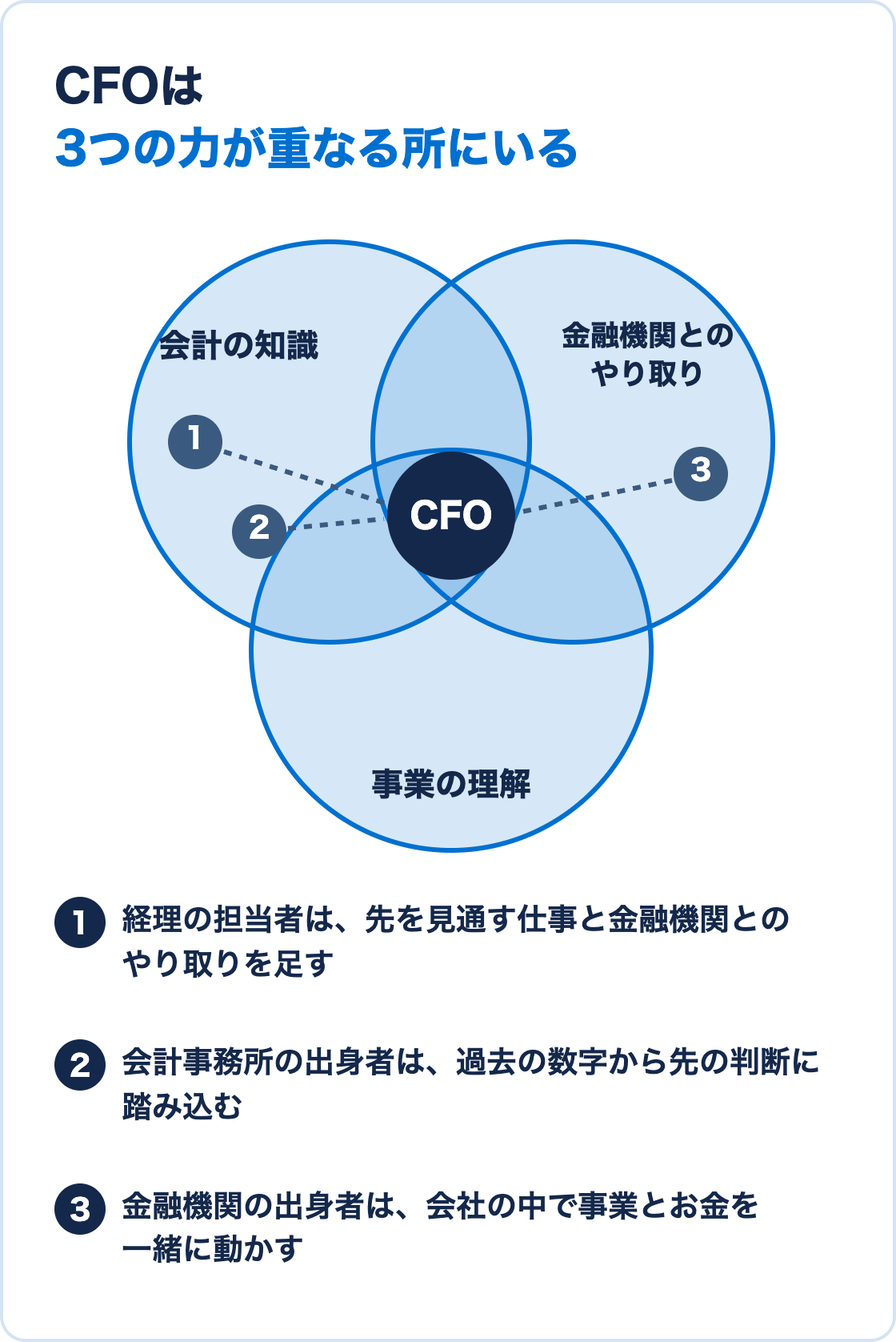CFOに求められる会計の知識、金融機関とのやり取り、事業の理解の3つの力が重なる所と、立場ごとに足す力を示した図
