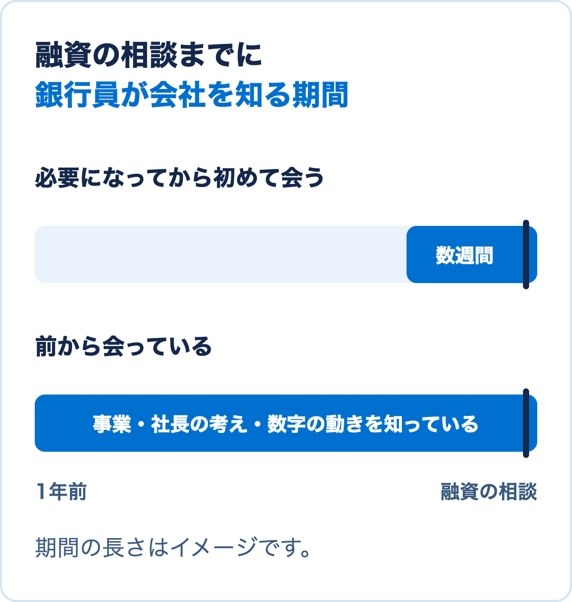 融資が必要になってから初めて銀行員に会う場合と、その前から会っている場合で、銀行員が会社を知る期間の長さが違うことを示した図
