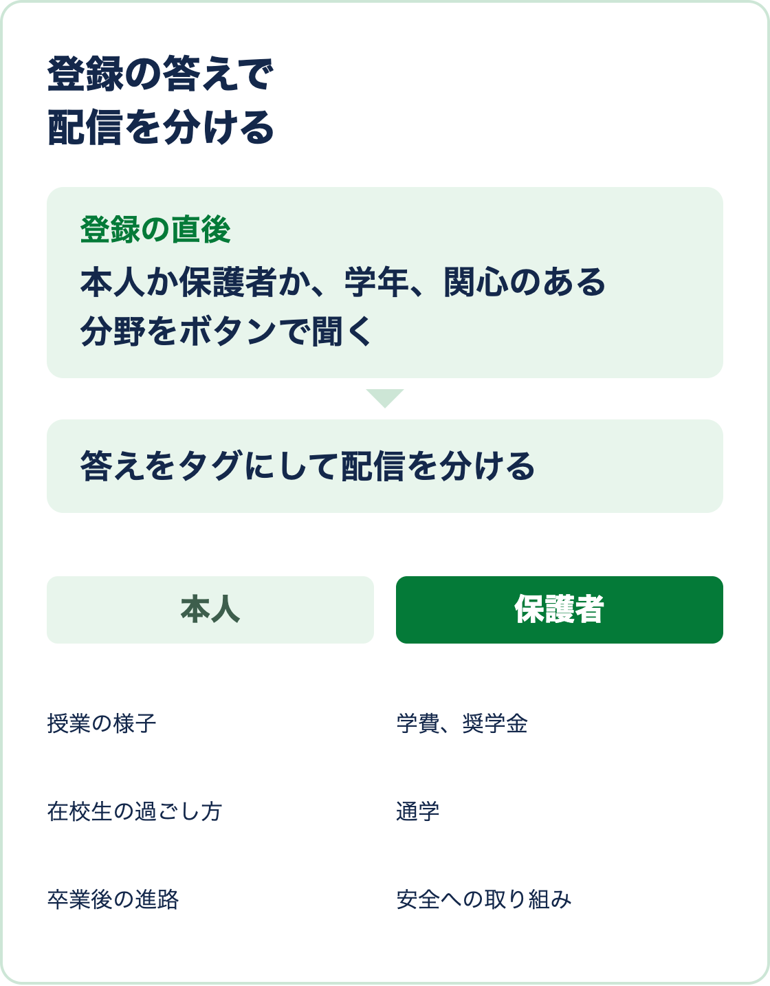 登録直後の答えをタグにして、本人には授業や進路、保護者には学費や通学の配信に分ける図