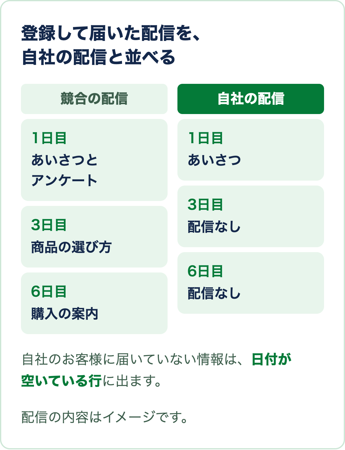競合の配信と自社の配信を日付ごとに並べ、自社に配信がない日を探す図（内容はイメージ）