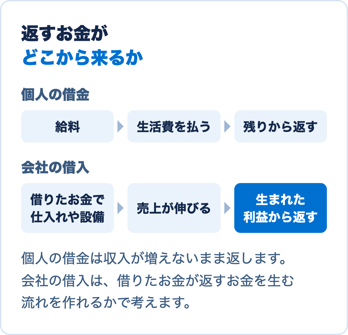返すお金の出どころの違い。個人の借金は給料から生活費を払った残りで返す。会社の借入は、借りたお金で仕入れや設備を増やし、伸びた売上から生まれた利益で返す