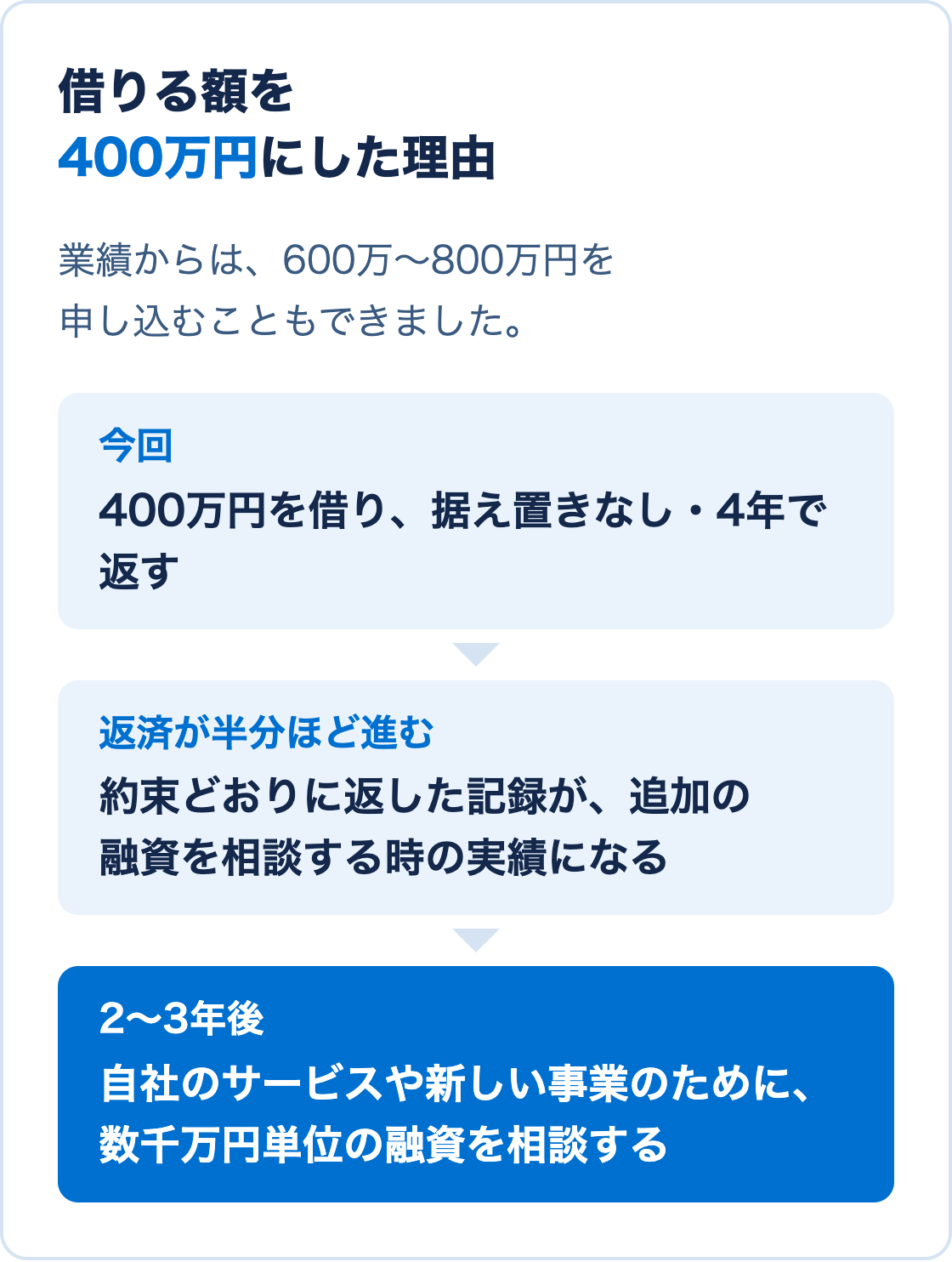 借りる額を400万円にした理由。今回は400万円を借りて据え置きなし・4年で返す、返済が半分ほど進む、2〜3年後に数千万円単位の融資を相談する