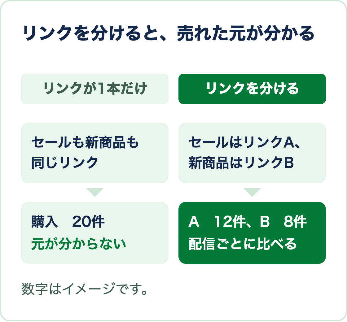 リンクが1本だけだと購入20件の元が分からず、配信ごとにリンクを分けるとAが12件、Bが8件と比べられる図（数字はイメージ）