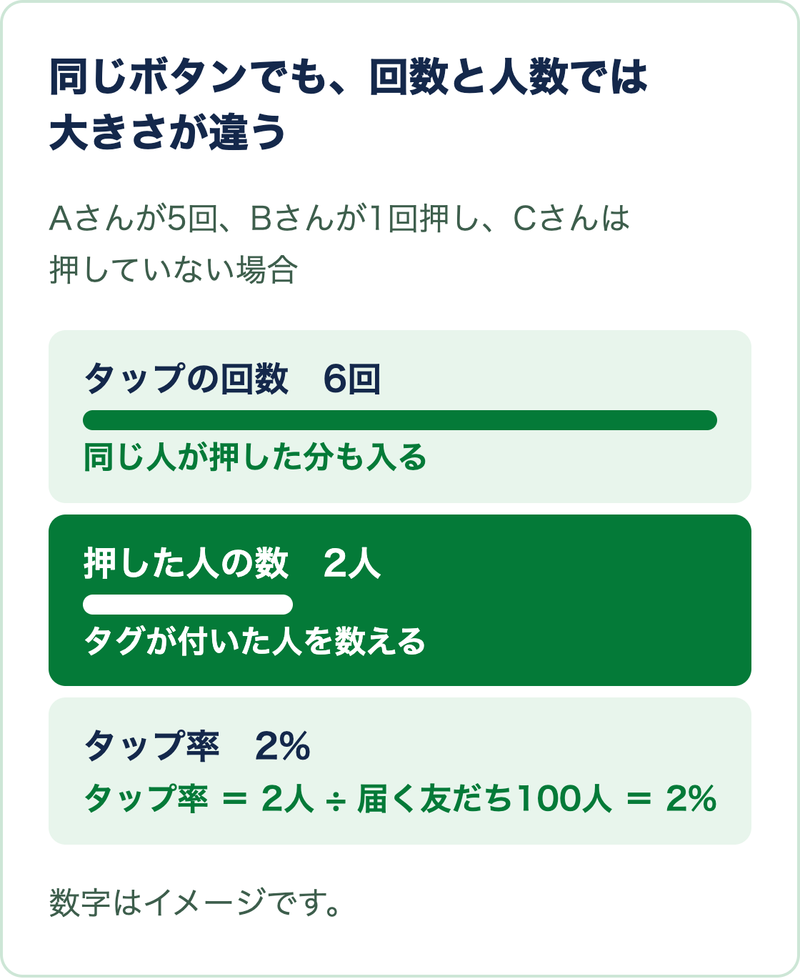 タップの回数は6回、押した人の数は2人で、タップ率は押した人2人を届く友だち100人で割って出す図(数字はイメージ)