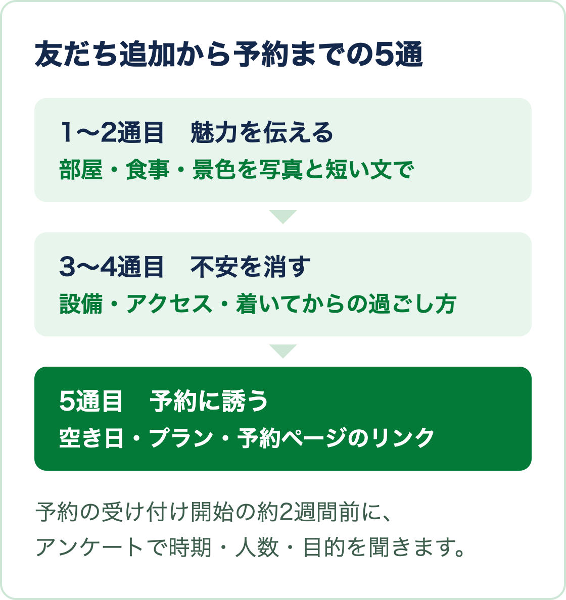 友だち追加から予約まで、魅力を伝える1〜2通目、不安を消す3〜4通目、予約に誘う5通目の順に送る図