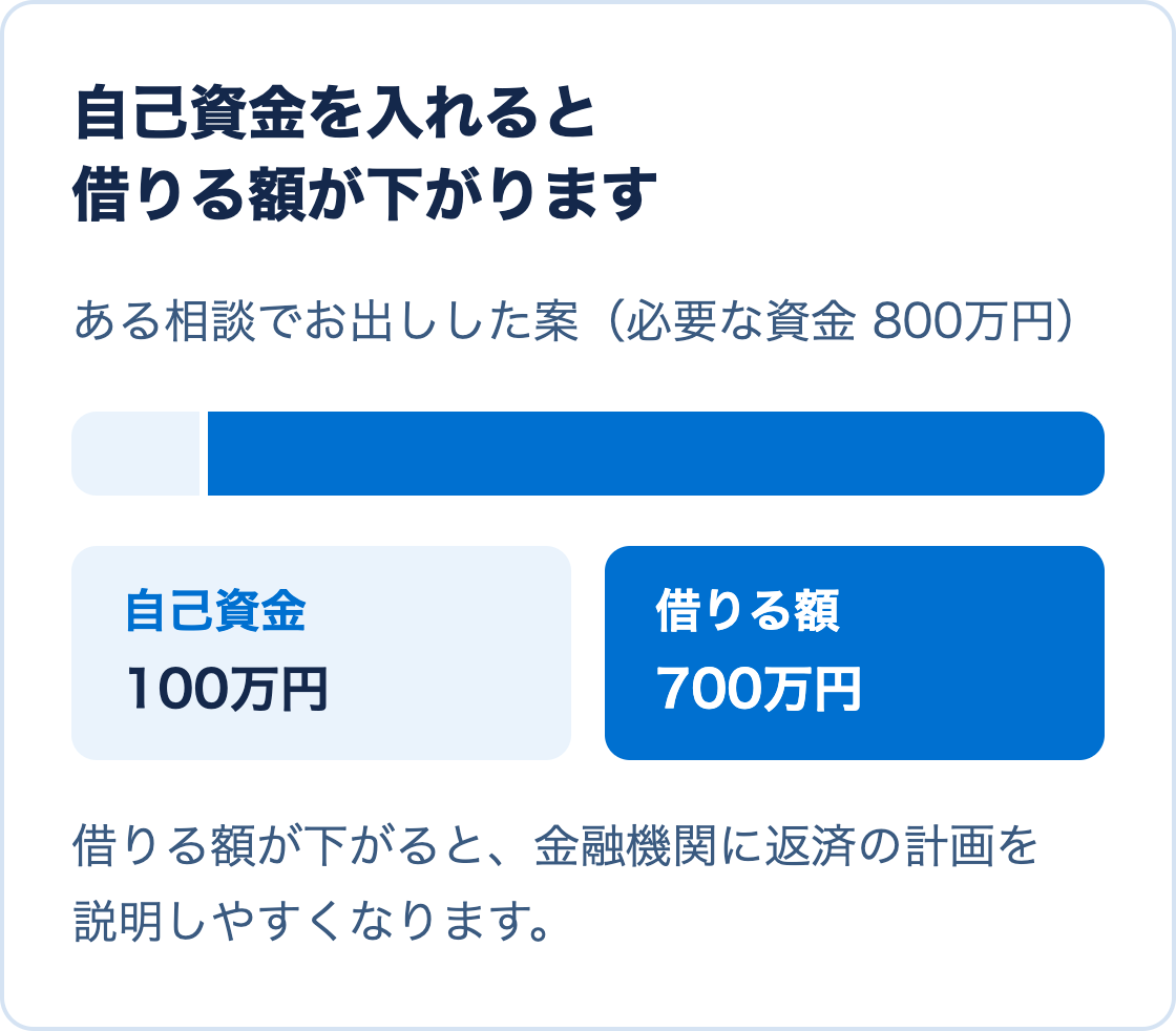 必要な資金800万円のうち、自己資金100万円を入れ、借りる額を700万円にした案の内訳