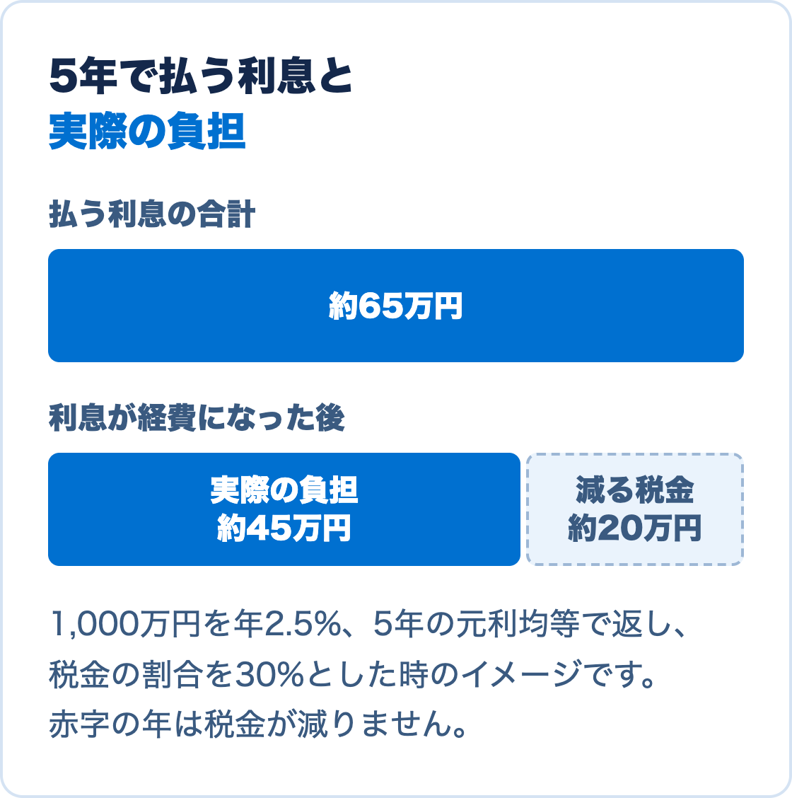 1,000万円を年2.5%、5年の元利均等で返す時のイメージ。払う利息の合計は約65万円。利息が経費になって税金が約20万円減り、実際の負担は約45万円